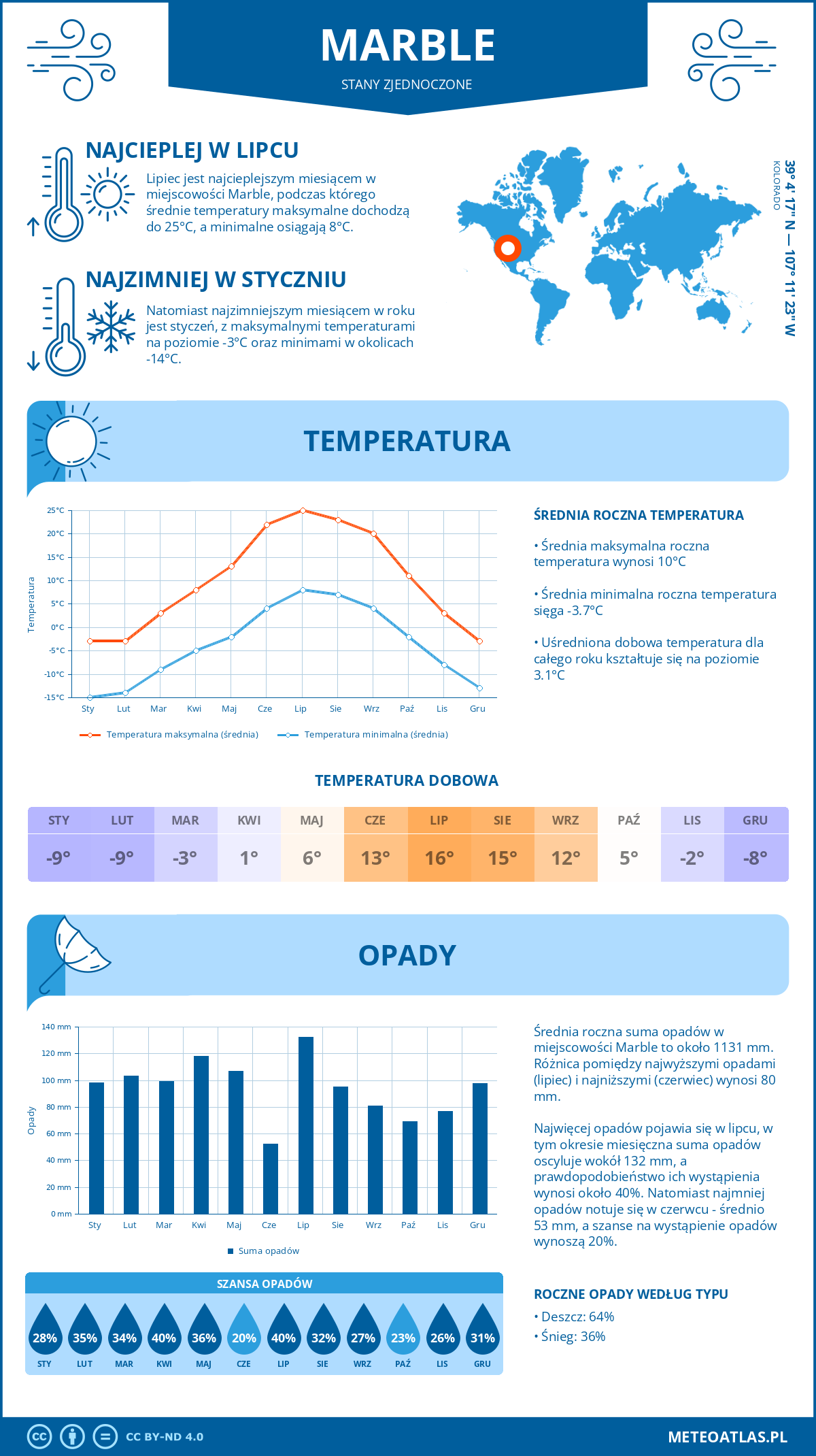 Pogoda Marble (Stany Zjednoczone). Temperatura oraz opady.