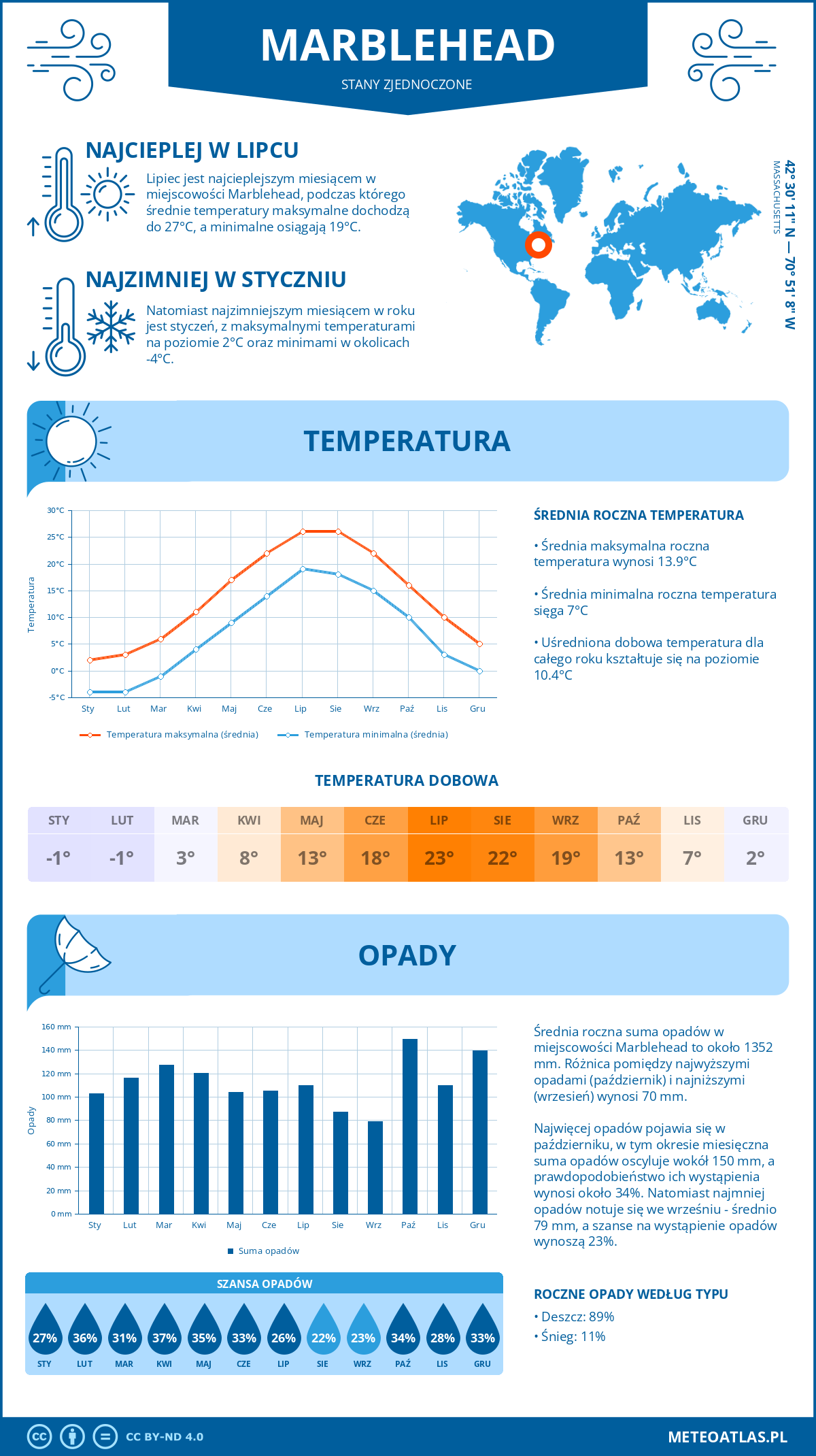 Pogoda Marblehead (Stany Zjednoczone). Temperatura oraz opady.