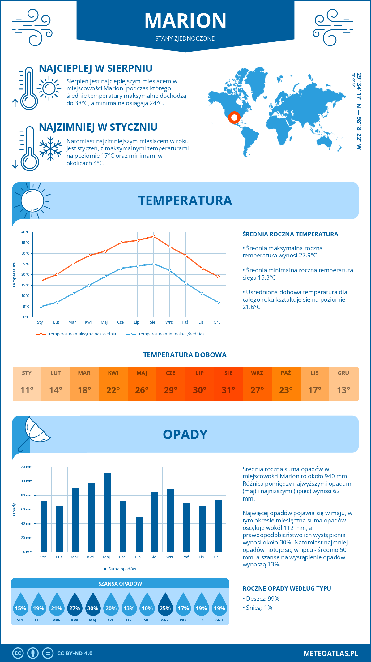 Infografika: Marion (Stany Zjednoczone) – miesięczne temperatury i opady z wykresami rocznych trendów pogodowych