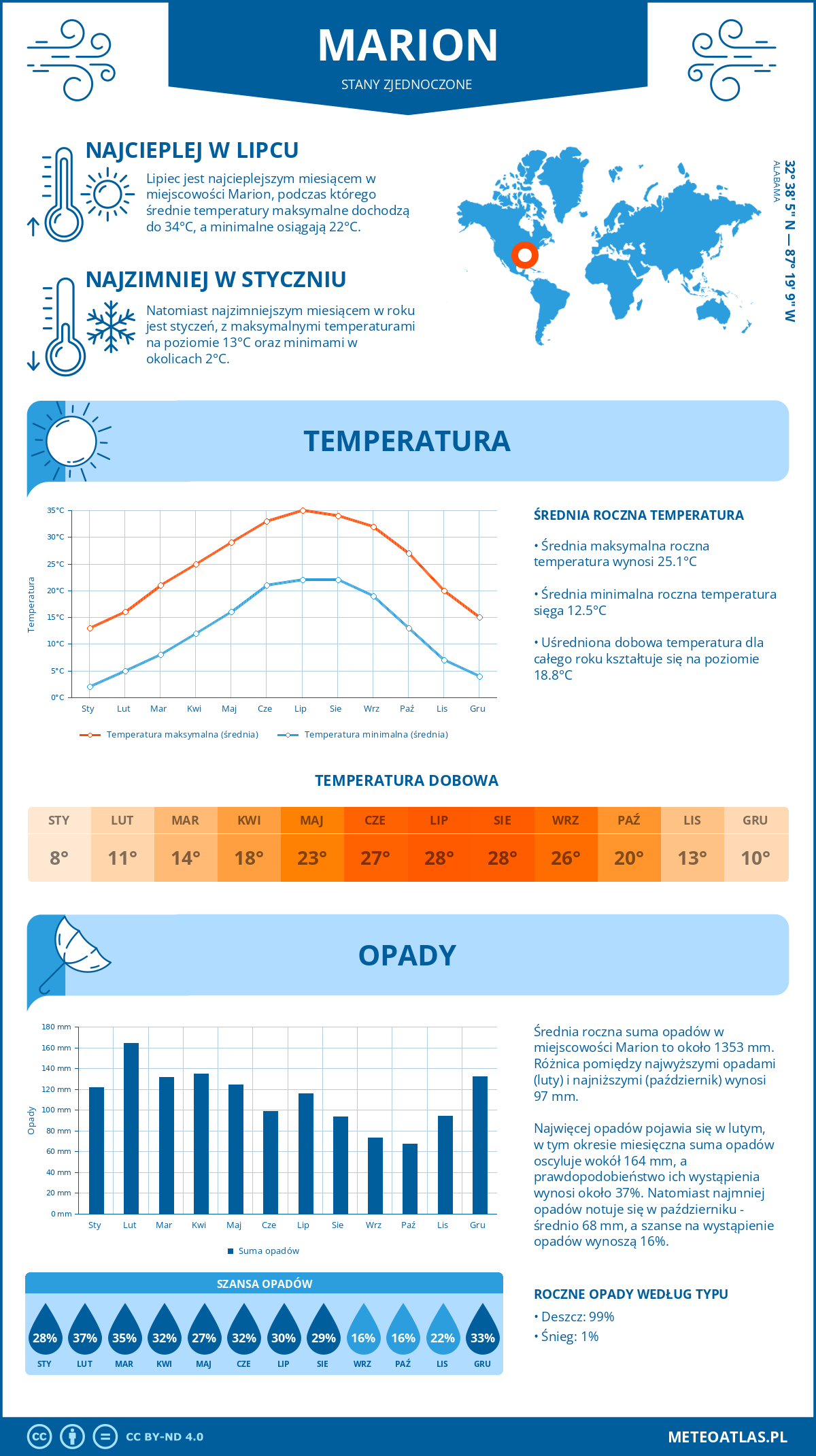 Infografika: Marion (Stany Zjednoczone) – miesięczne temperatury i opady z wykresami rocznych trendów pogodowych