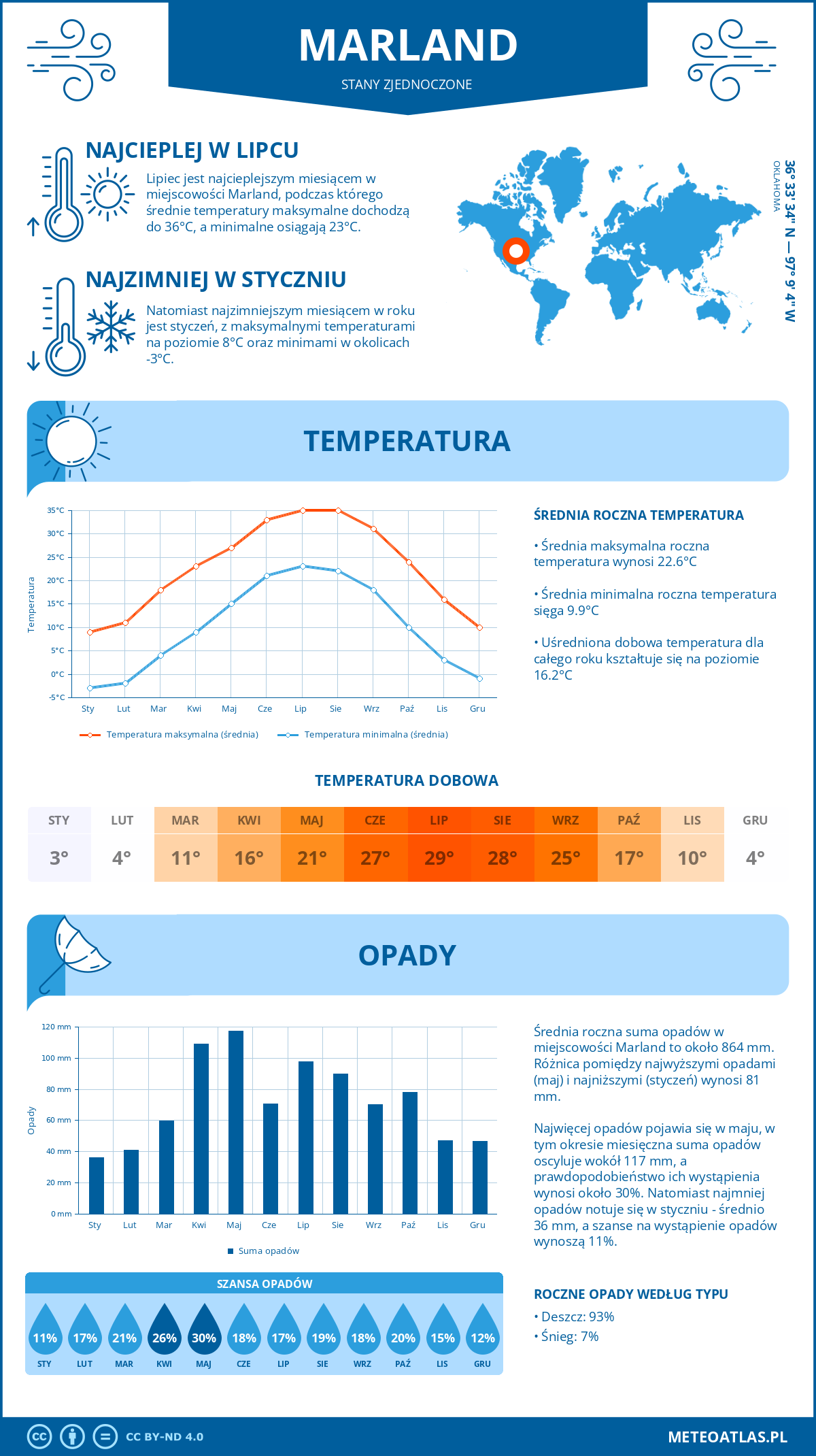 Infografika: Marland (Stany Zjednoczone) – miesięczne temperatury i opady z wykresami rocznych trendów pogodowych