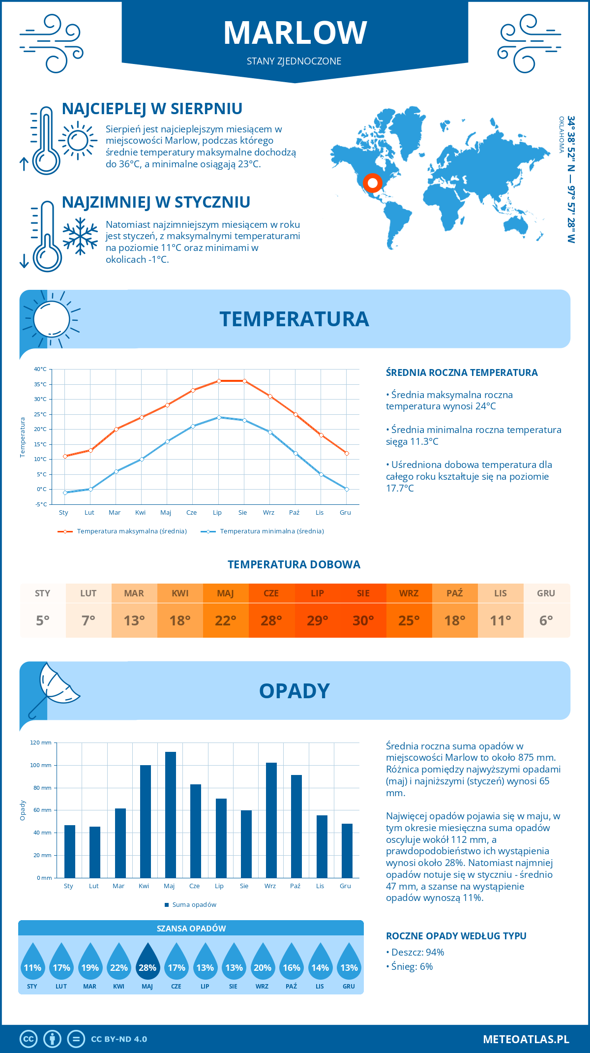 Infografika: Marlow (Stany Zjednoczone) – miesięczne temperatury i opady z wykresami rocznych trendów pogodowych