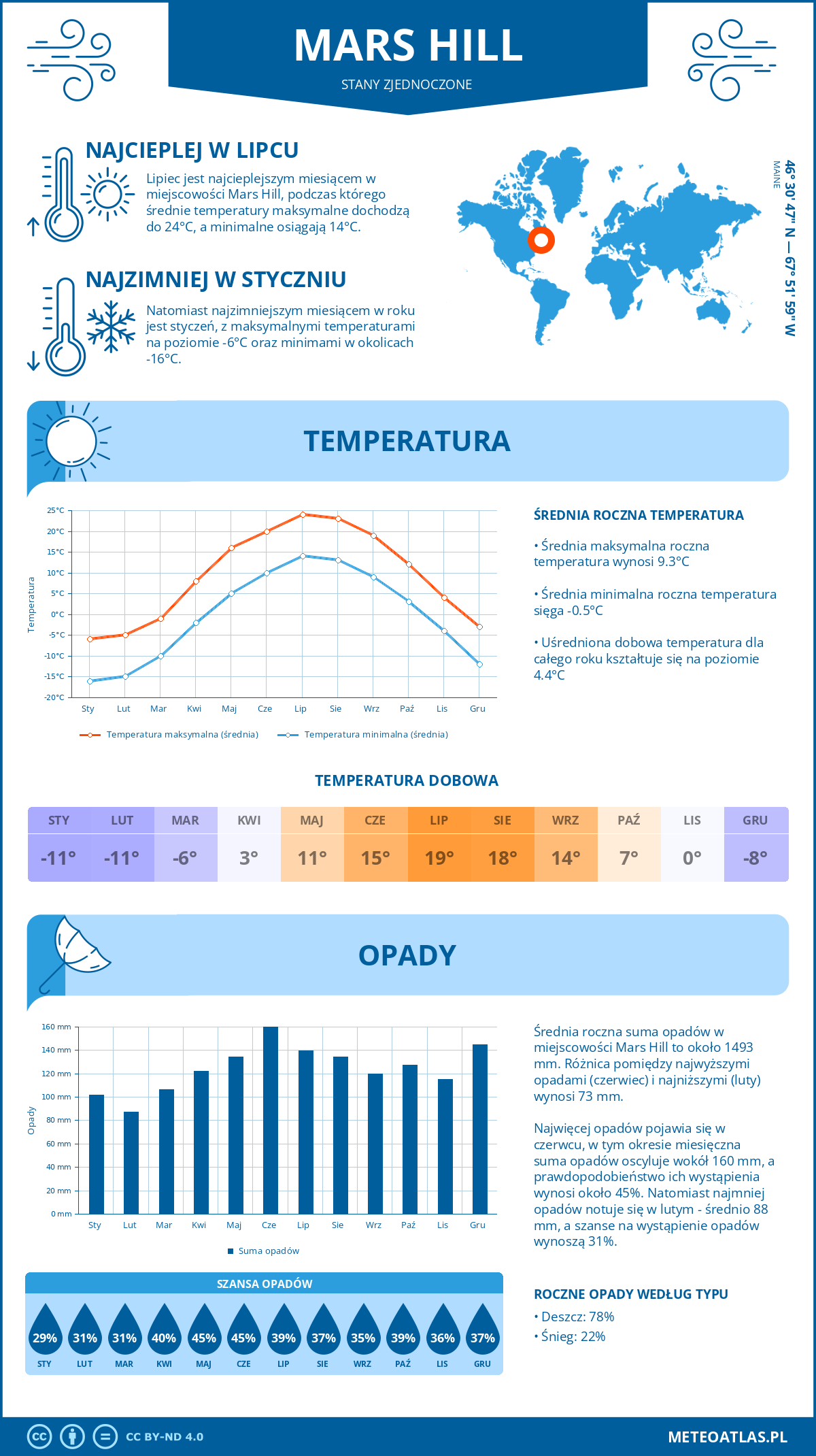 Pogoda Mars Hill (Stany Zjednoczone). Temperatura oraz opady.