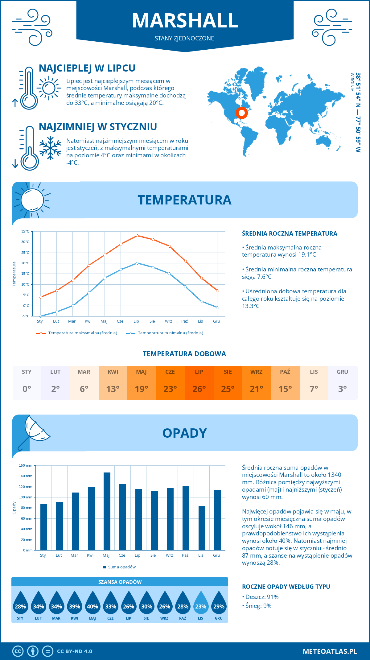 Infografika: Marshall (Stany Zjednoczone) – miesięczne temperatury i opady z wykresami rocznych trendów pogodowych