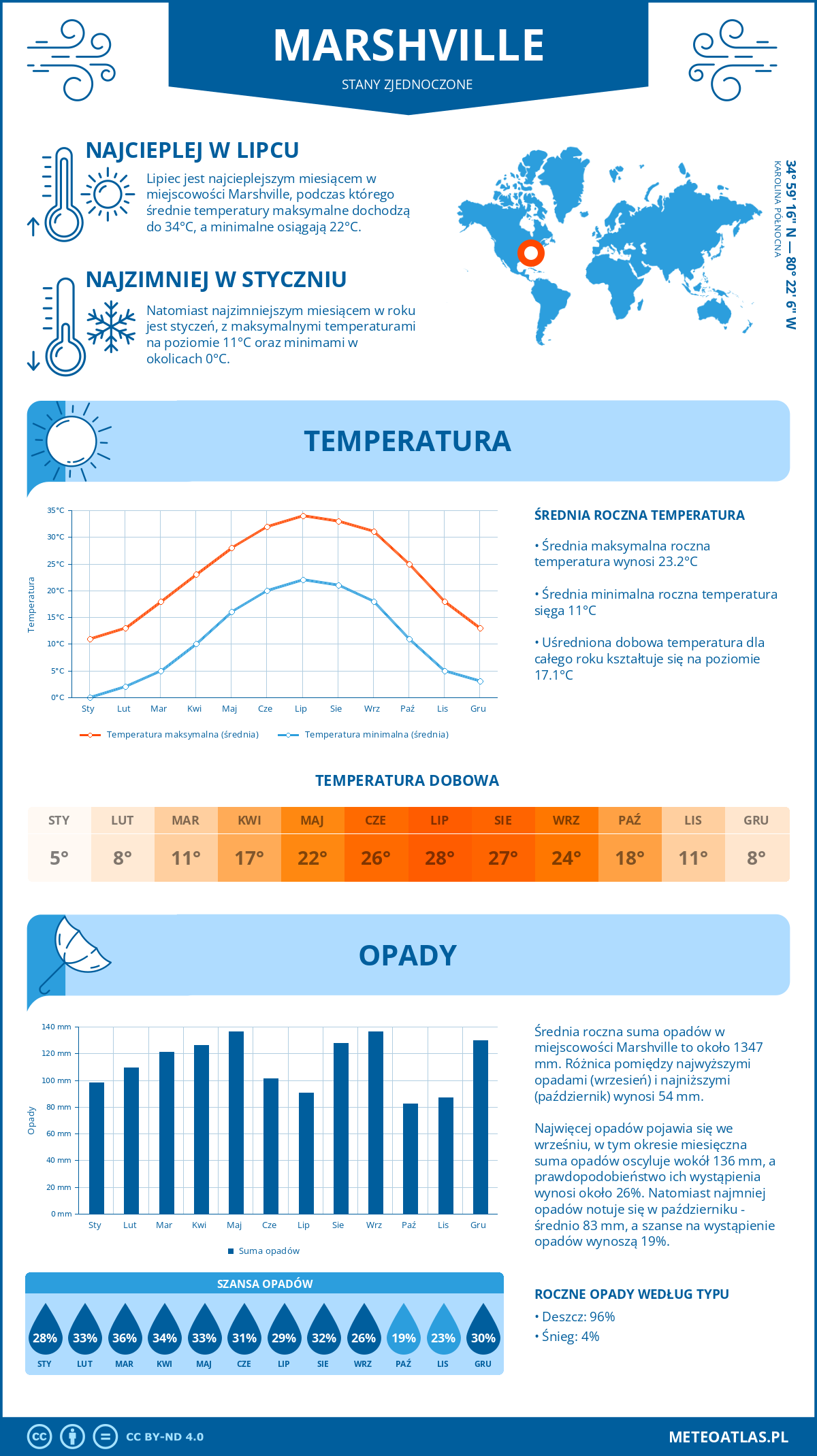 Pogoda Marshville (Stany Zjednoczone). Temperatura oraz opady.