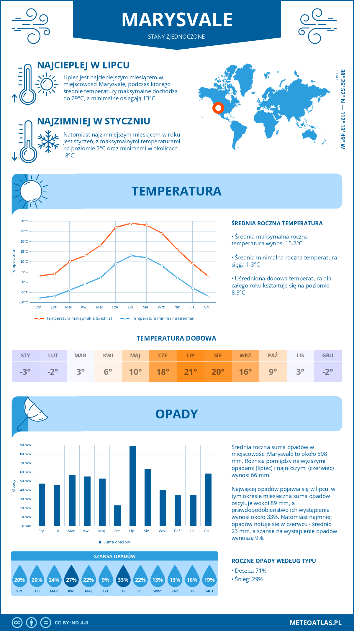 Pogoda Marysvale (Stany Zjednoczone). Temperatura oraz opady.