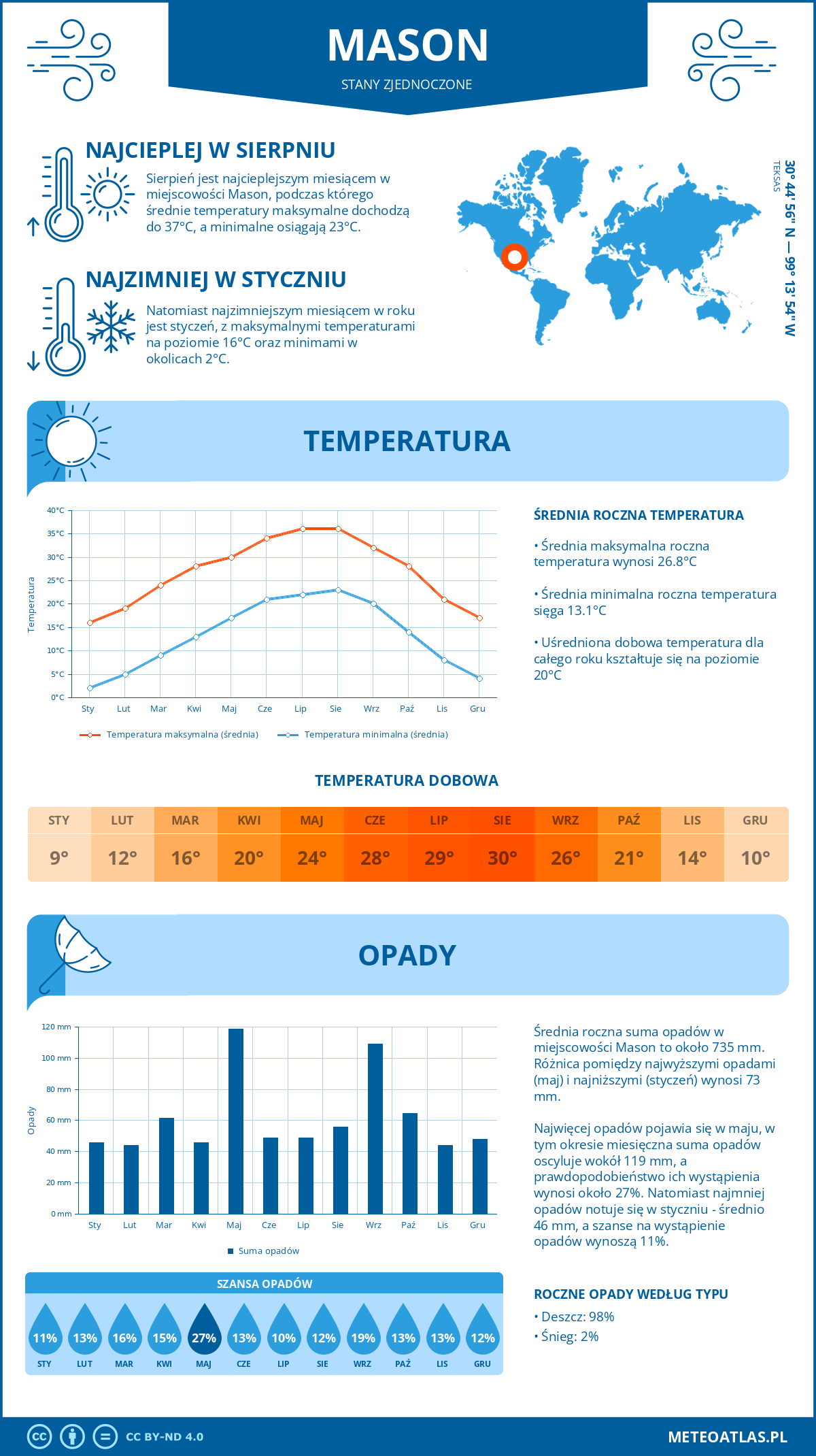 Pogoda Mason (Stany Zjednoczone). Temperatura oraz opady.