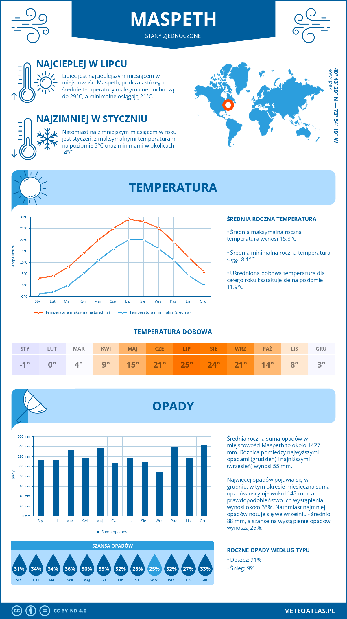 Pogoda Maspeth (Stany Zjednoczone). Temperatura oraz opady.