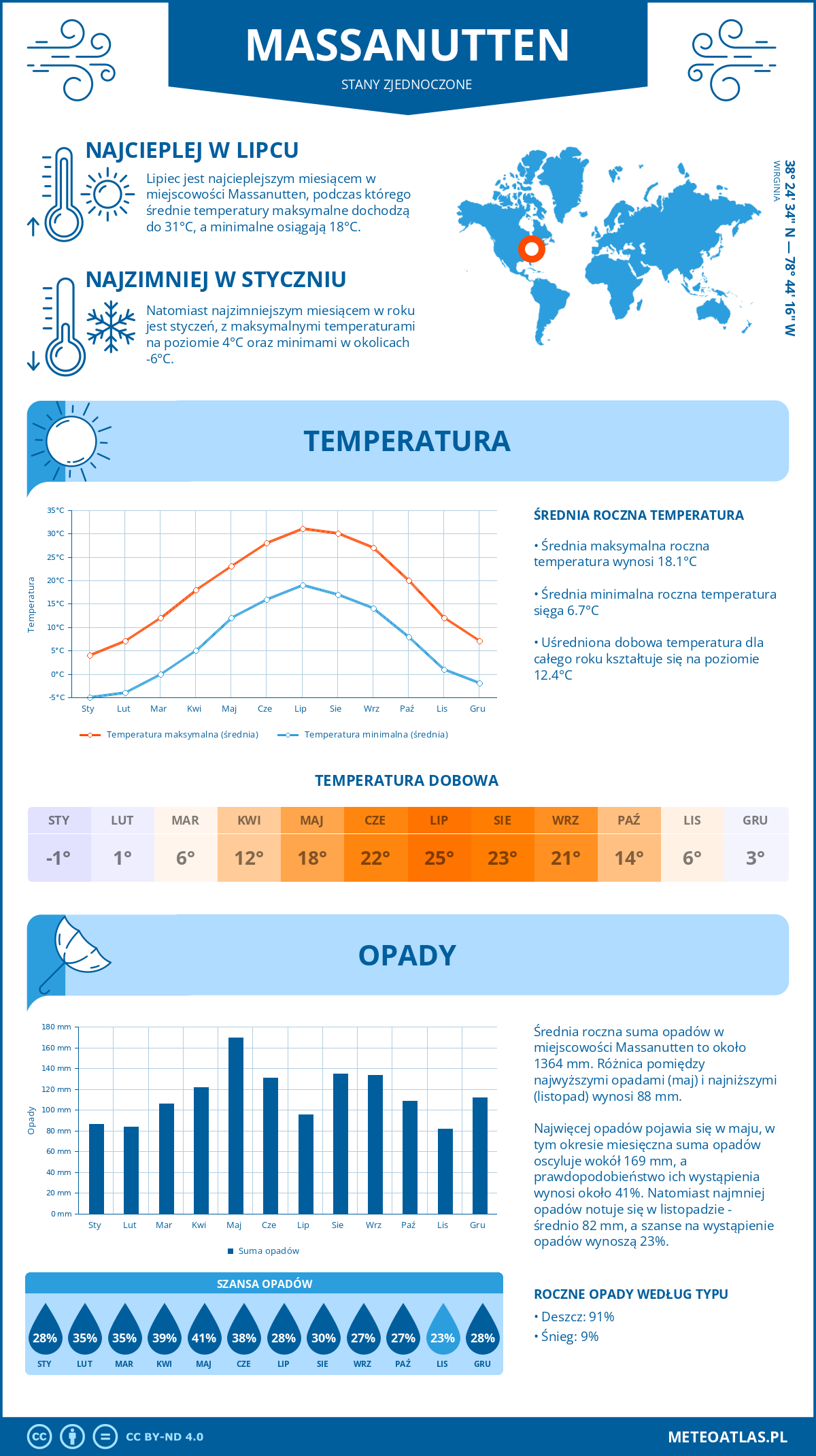 Pogoda Massanutten (Stany Zjednoczone). Temperatura oraz opady.