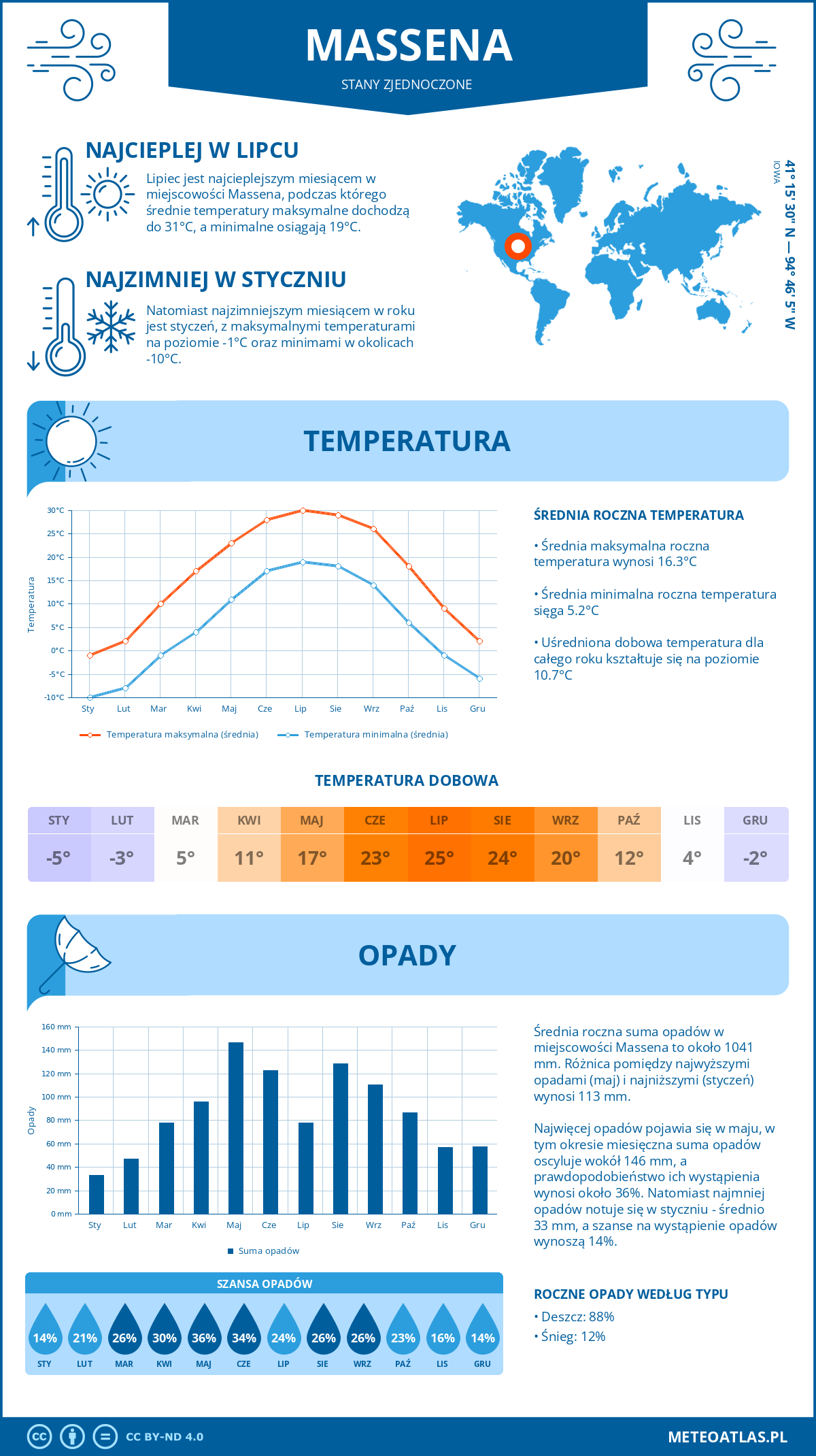 Pogoda Massena (Stany Zjednoczone). Temperatura oraz opady.