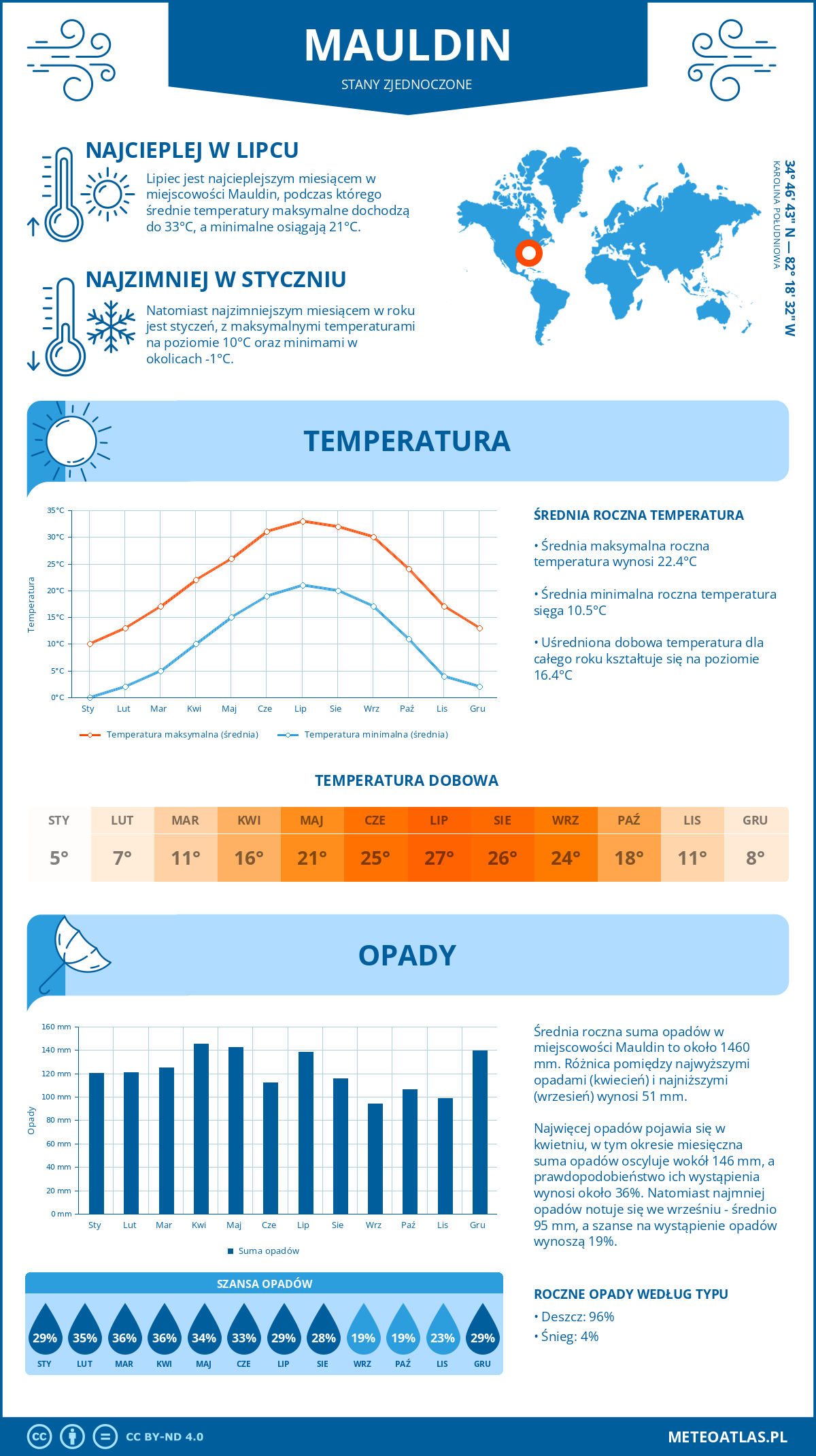 Infografika: Mauldin (Stany Zjednoczone) – miesięczne temperatury i opady z wykresami rocznych trendów pogodowych