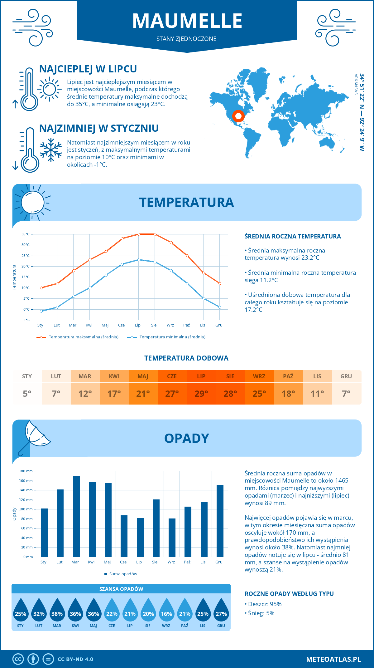 Pogoda Maumelle (Stany Zjednoczone). Temperatura oraz opady.