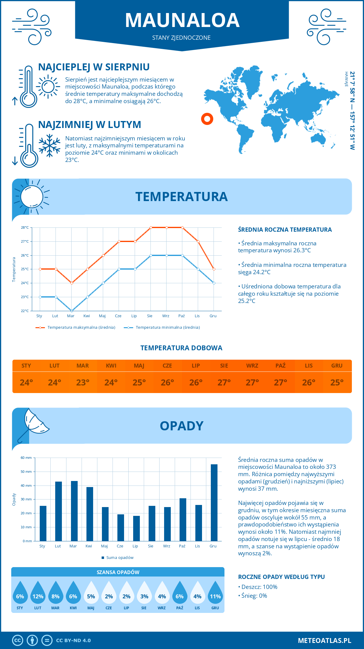 Pogoda Maunaloa (Stany Zjednoczone). Temperatura oraz opady.