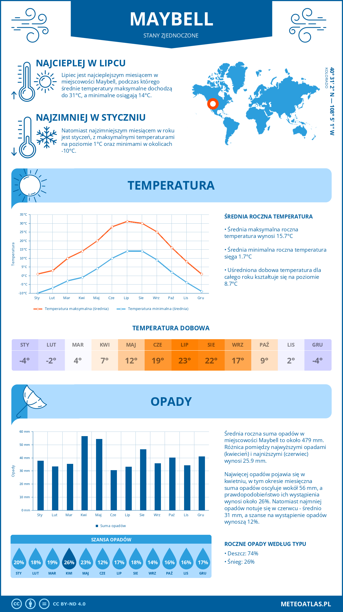 Pogoda Maybell (Stany Zjednoczone). Temperatura oraz opady.