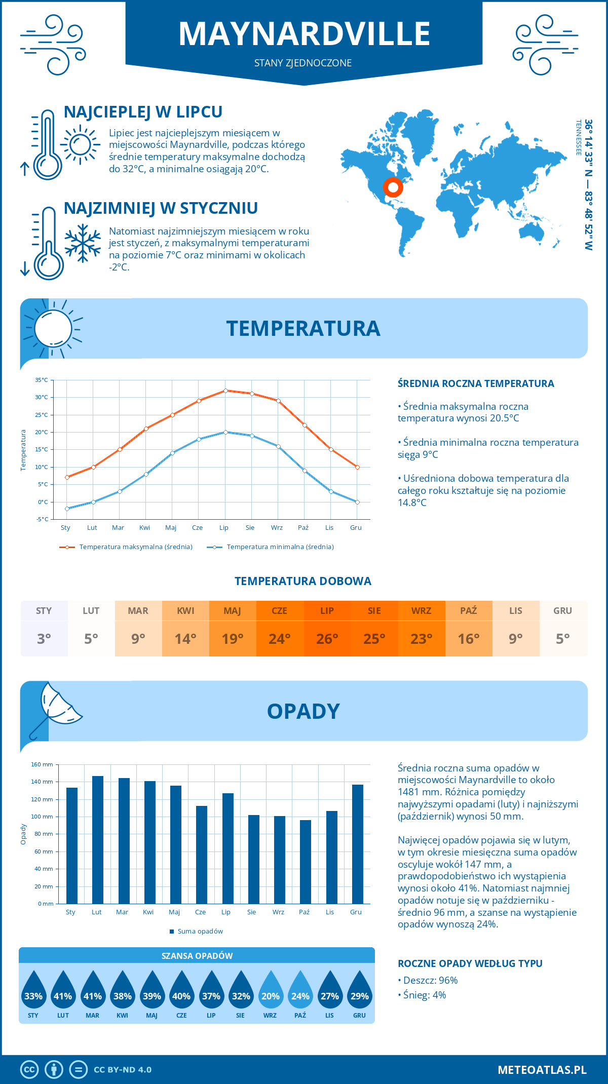 Pogoda Maynardville (Stany Zjednoczone). Temperatura oraz opady.