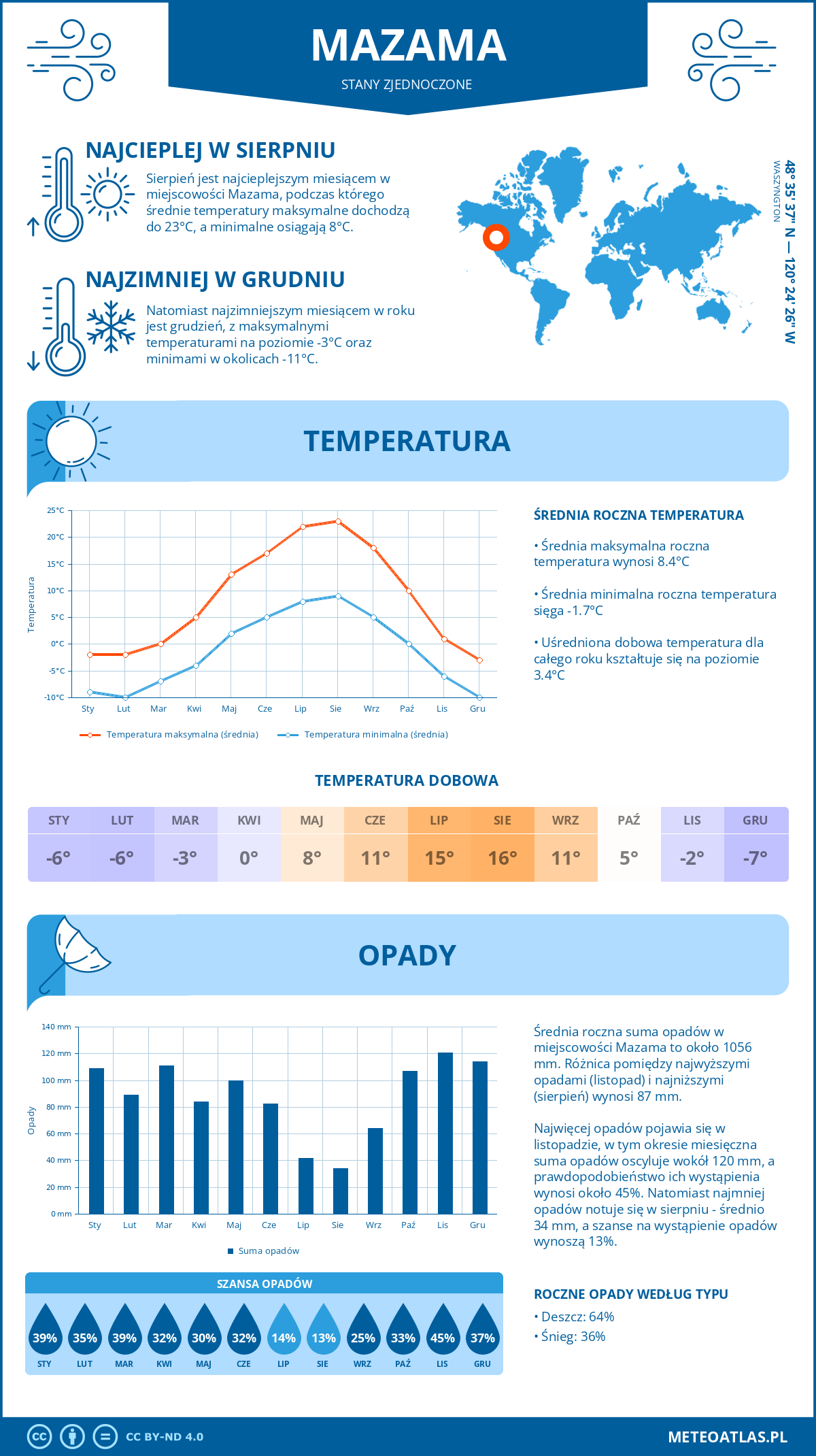Pogoda Mazama (Stany Zjednoczone). Temperatura oraz opady.