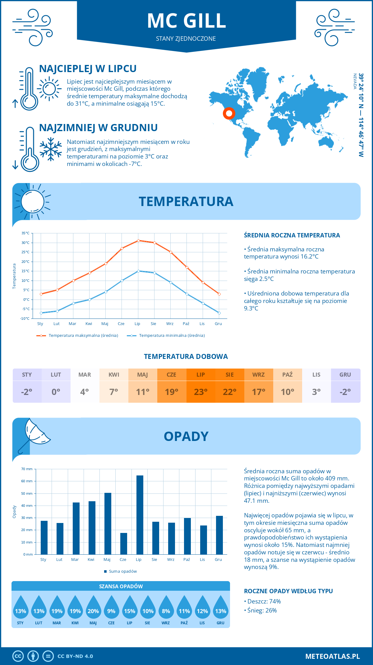 Pogoda Mc Gill (Stany Zjednoczone). Temperatura oraz opady.