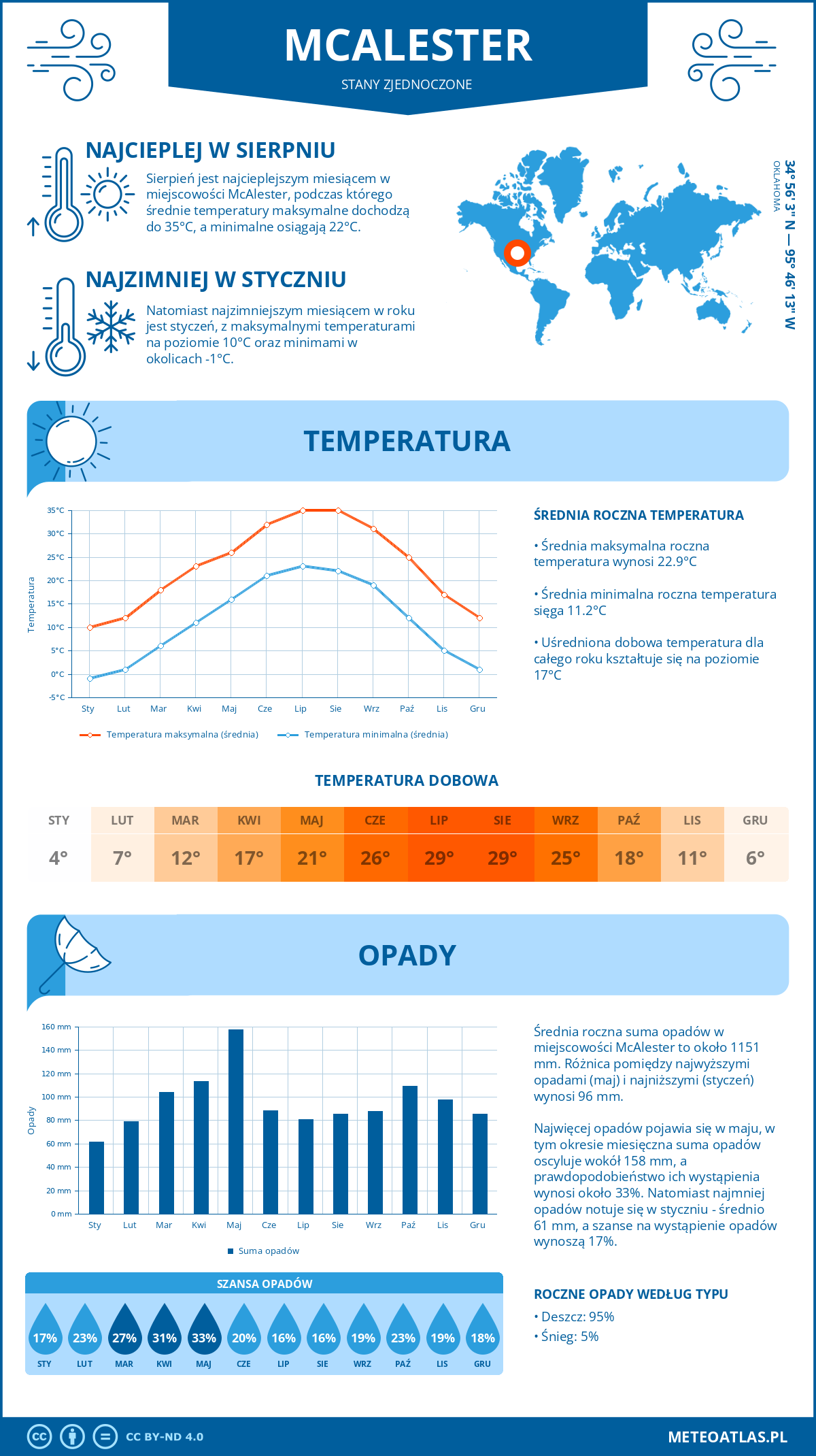 Pogoda McAlester (Stany Zjednoczone). Temperatura oraz opady.