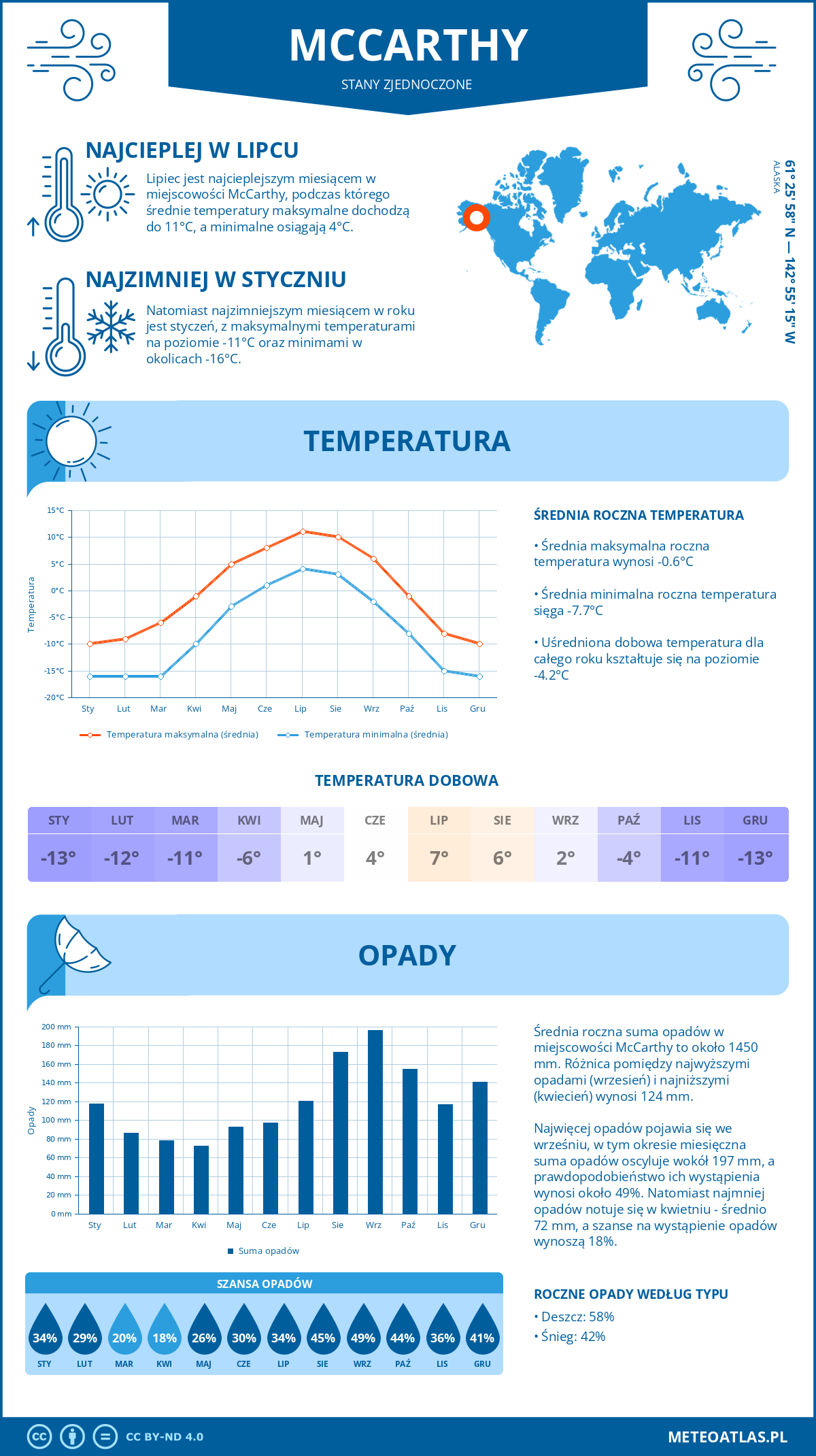 Infografika: McCarthy (Stany Zjednoczone) – miesięczne temperatury i opady z wykresami rocznych trendów pogodowych