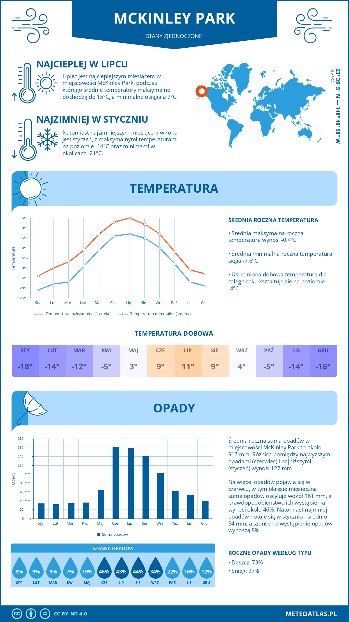 Pogoda McKinley Park (Stany Zjednoczone). Temperatura oraz opady.