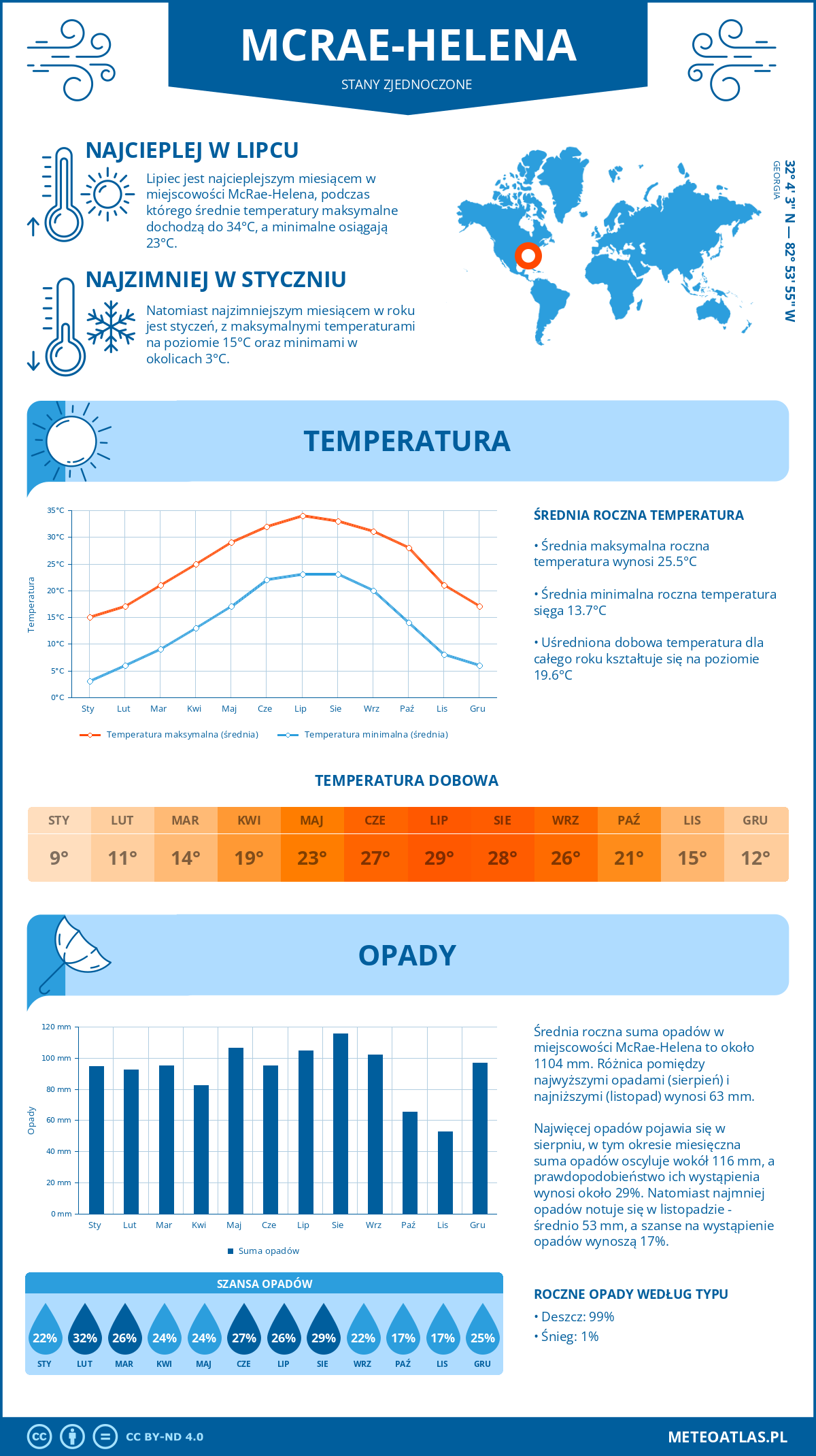 Pogoda McRae-Helena (Stany Zjednoczone). Temperatura oraz opady.