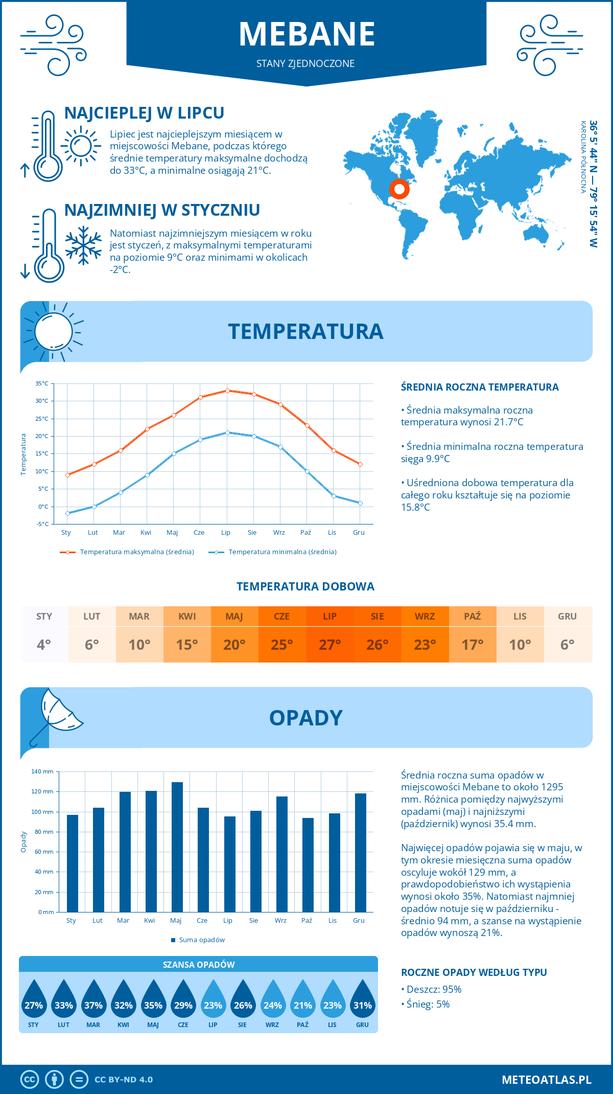 Pogoda Mebane (Stany Zjednoczone). Temperatura oraz opady.