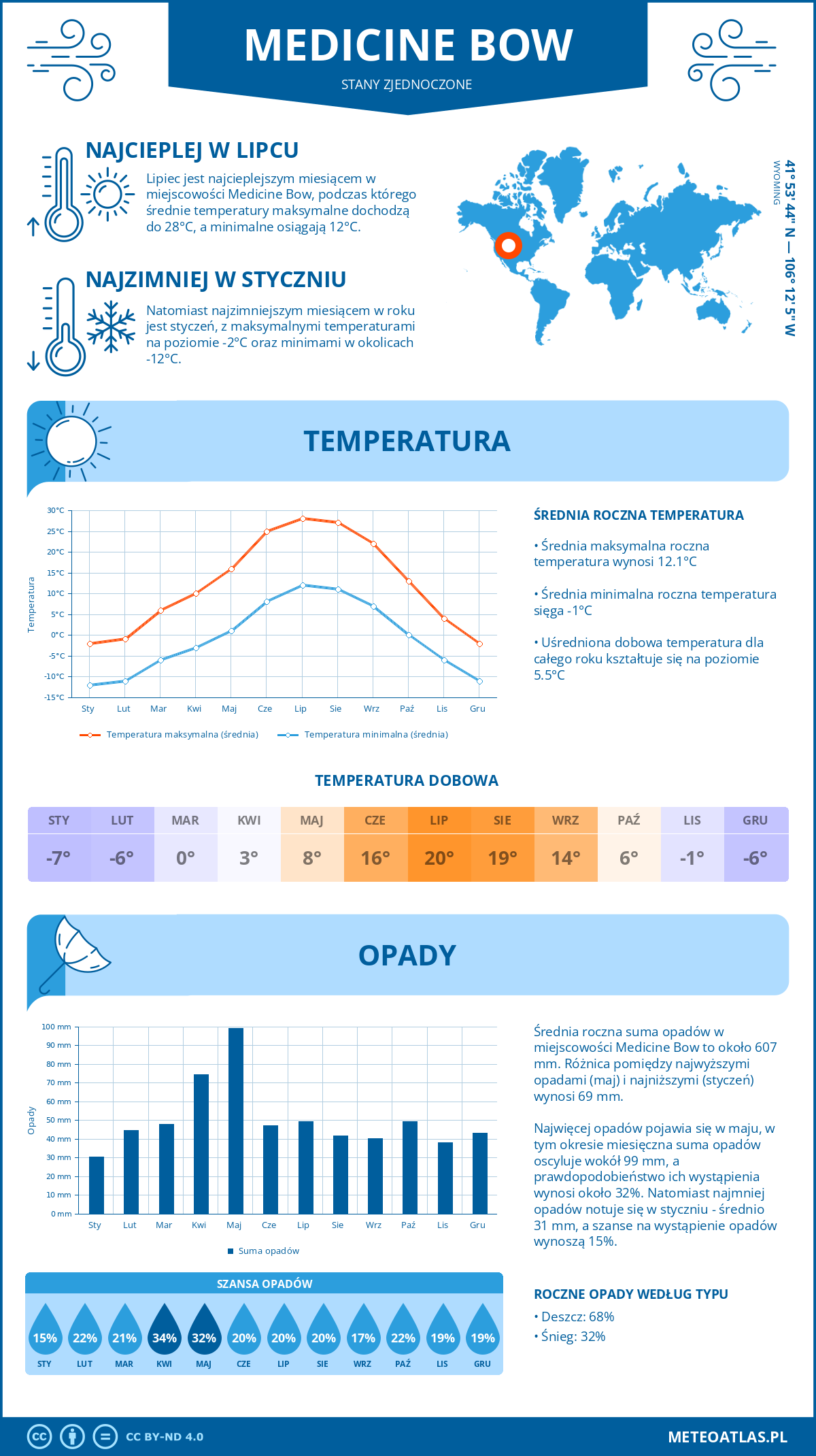 Pogoda Medicine Bow (Stany Zjednoczone). Temperatura oraz opady.