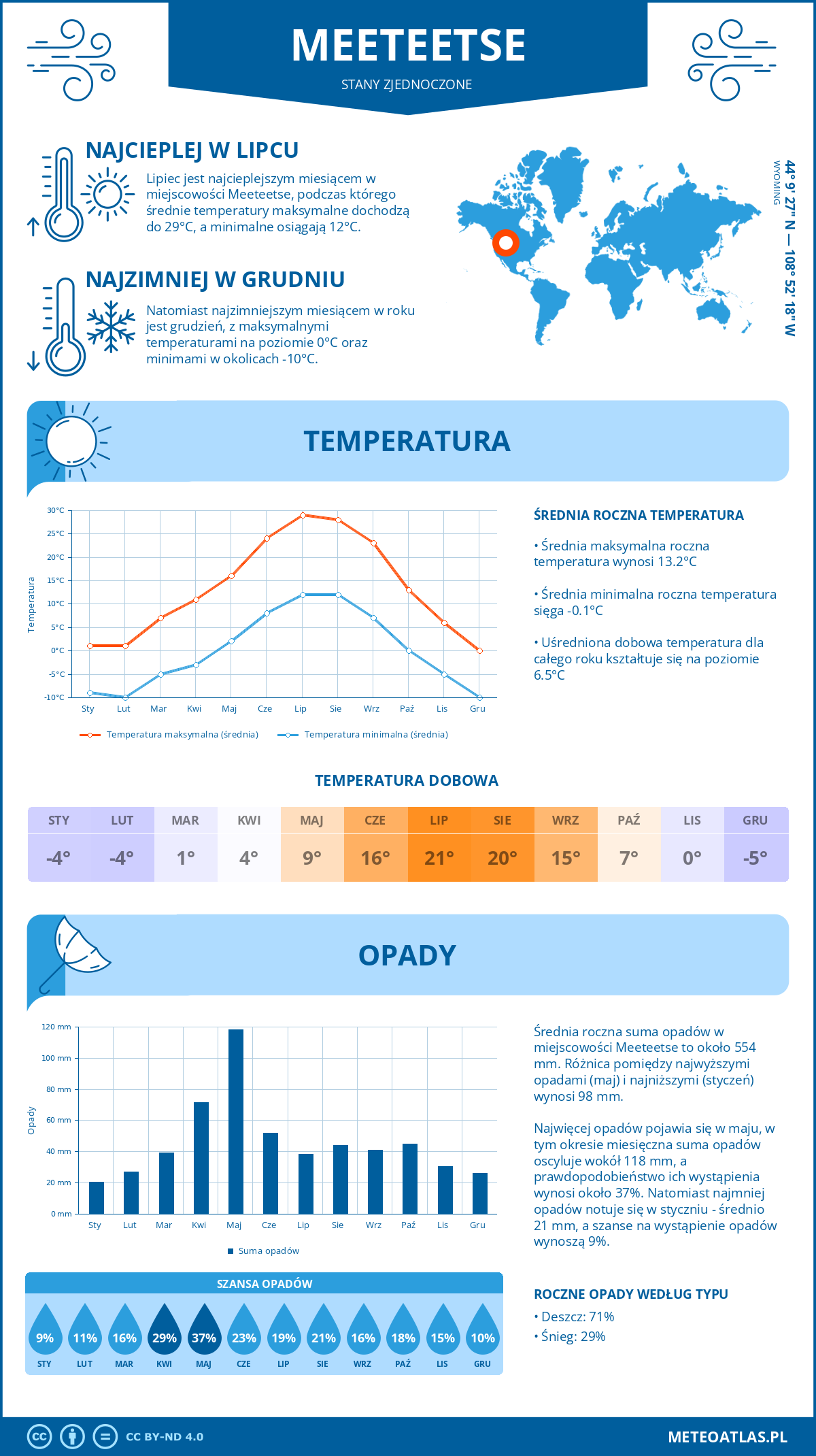 Pogoda Meeteetse (Stany Zjednoczone). Temperatura oraz opady.