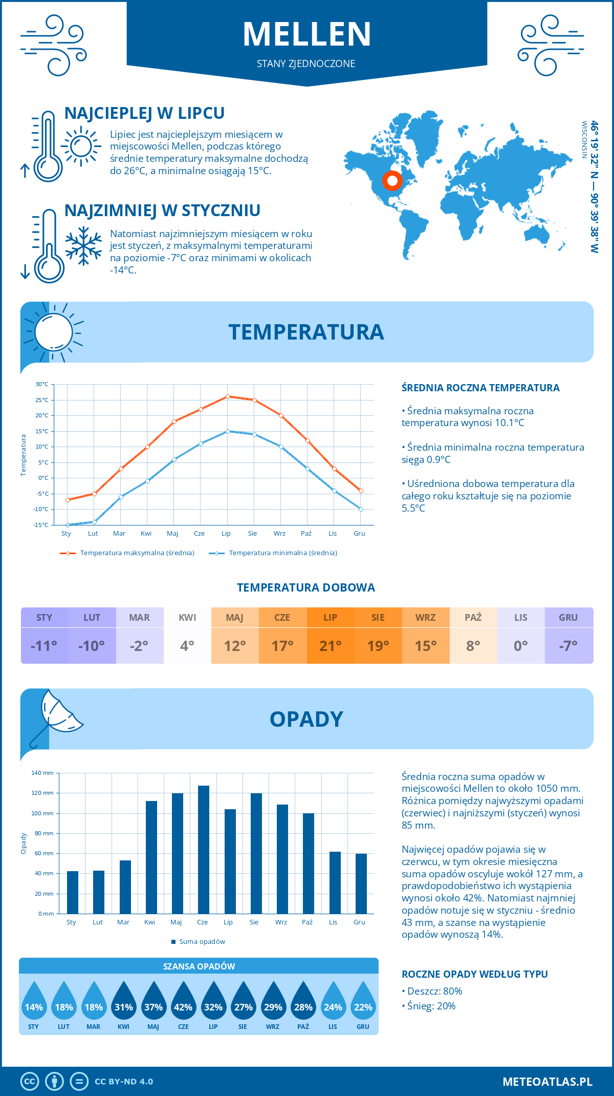 Pogoda Mellen (Stany Zjednoczone). Temperatura oraz opady.