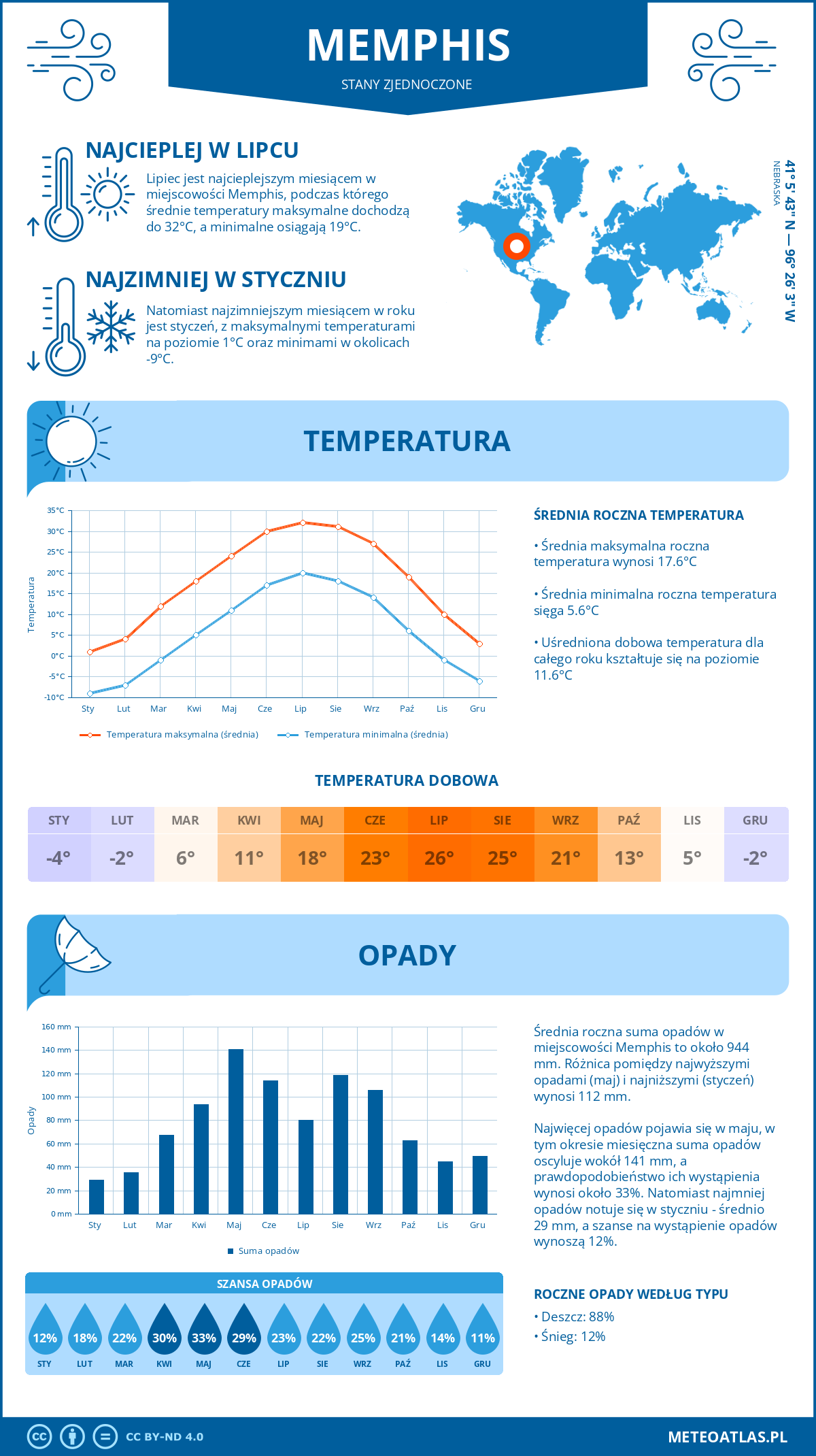 Pogoda Memphis (Stany Zjednoczone). Temperatura oraz opady.