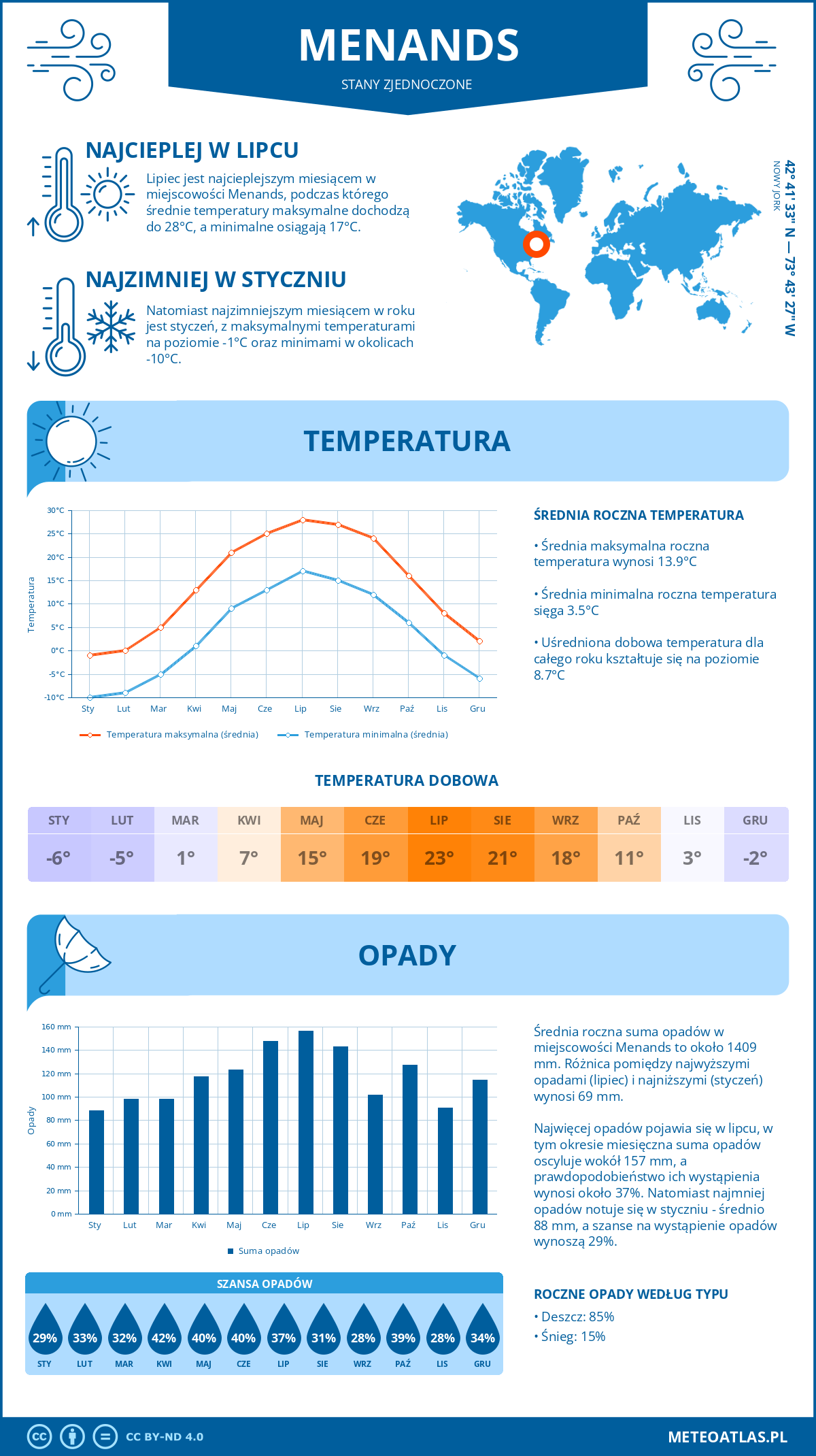 Pogoda Menands (Stany Zjednoczone). Temperatura oraz opady.