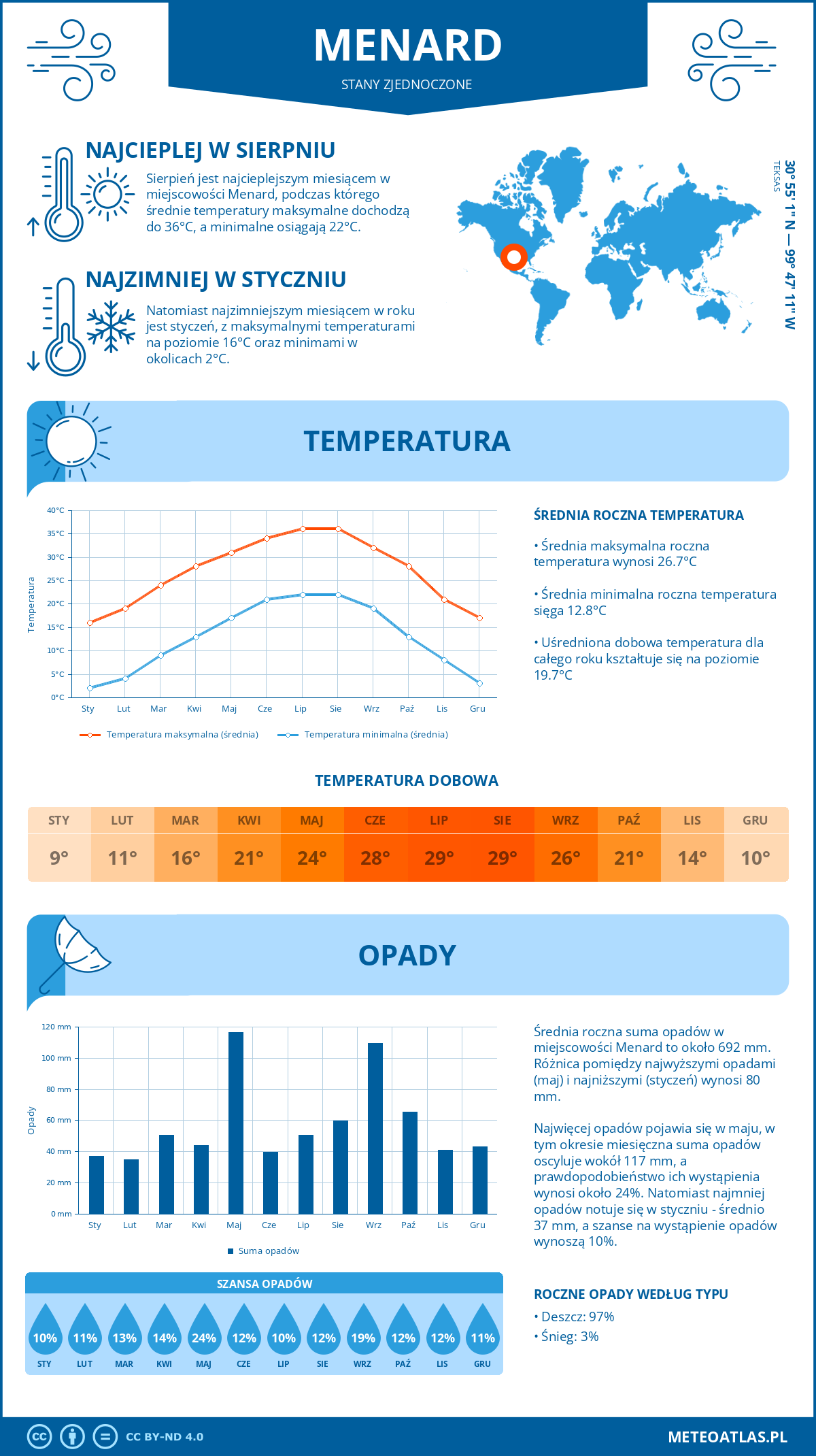 Pogoda Menard (Stany Zjednoczone). Temperatura oraz opady.