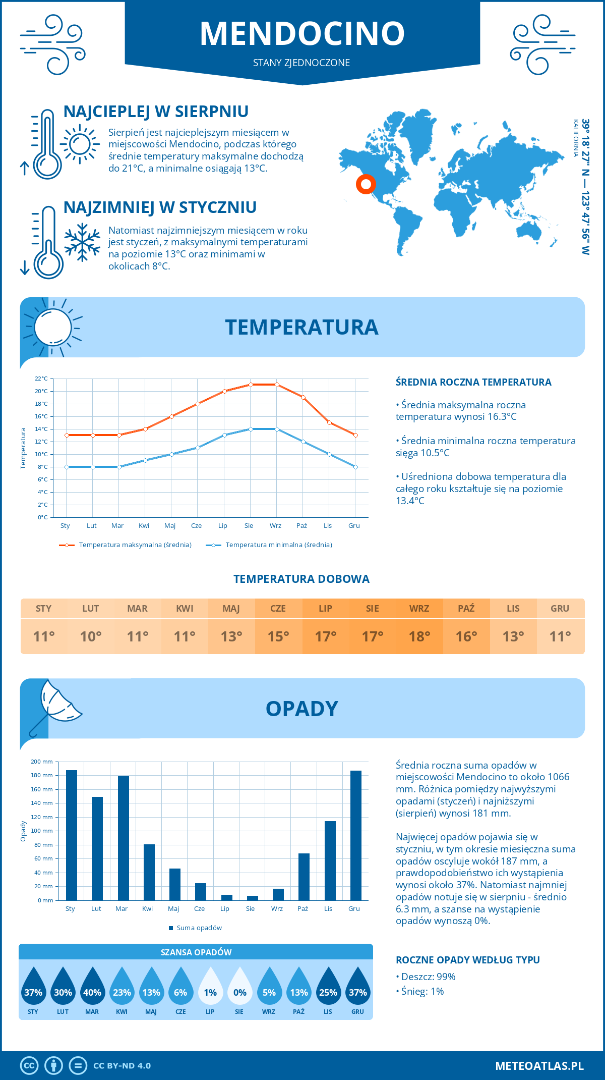 Infografika: Mendocino (Stany Zjednoczone) – miesięczne temperatury i opady z wykresami rocznych trendów pogodowych