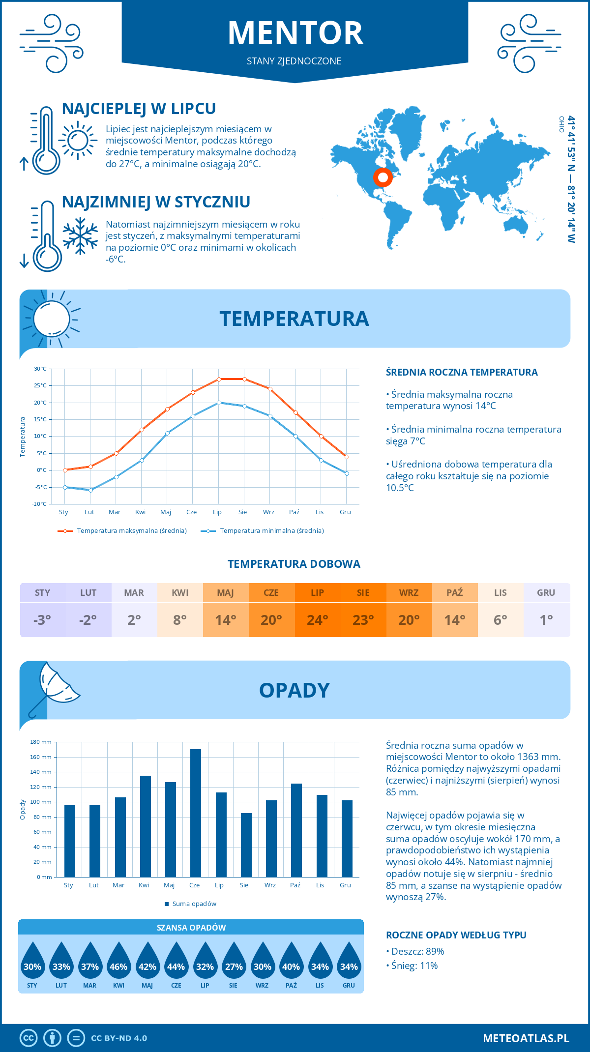 Pogoda Mentor (Stany Zjednoczone). Temperatura oraz opady.