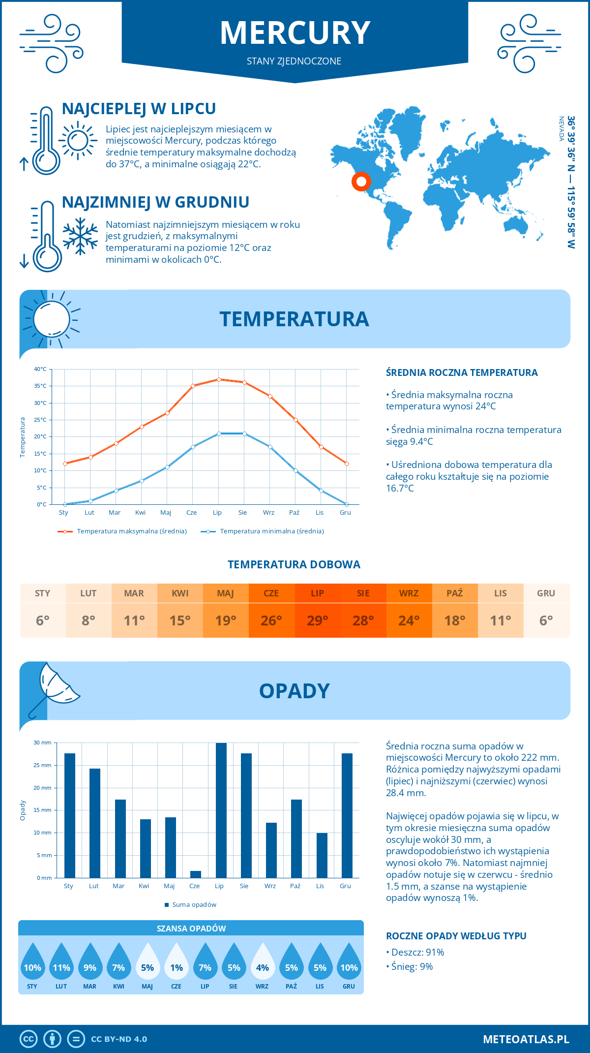 Pogoda Mercury (Stany Zjednoczone). Temperatura oraz opady.