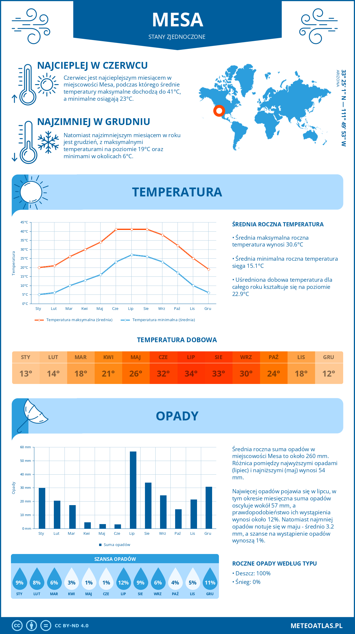 Infografika: Mesa (Stany Zjednoczone) – miesięczne temperatury i opady z wykresami rocznych trendów pogodowych