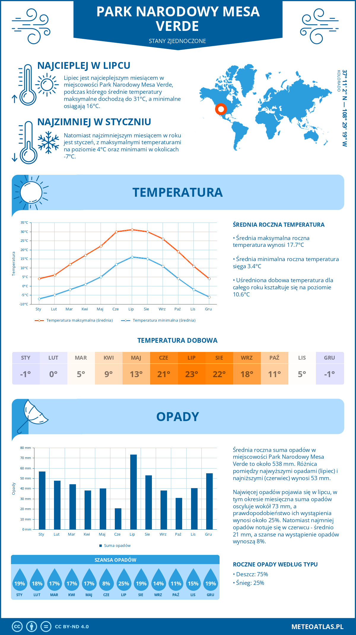 Pogoda Park Narodowy Mesa Verde (Stany Zjednoczone). Temperatura oraz opady.