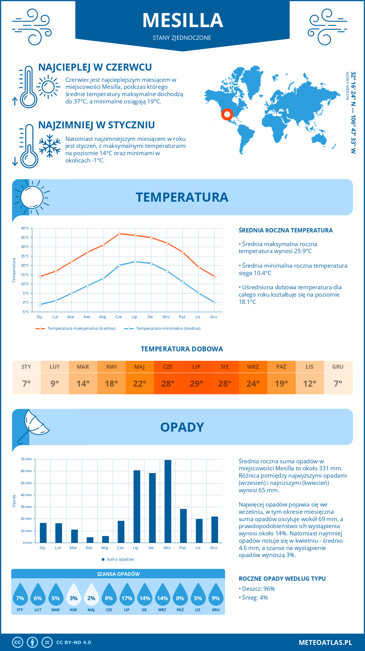 Pogoda Mesilla (Stany Zjednoczone). Temperatura oraz opady.