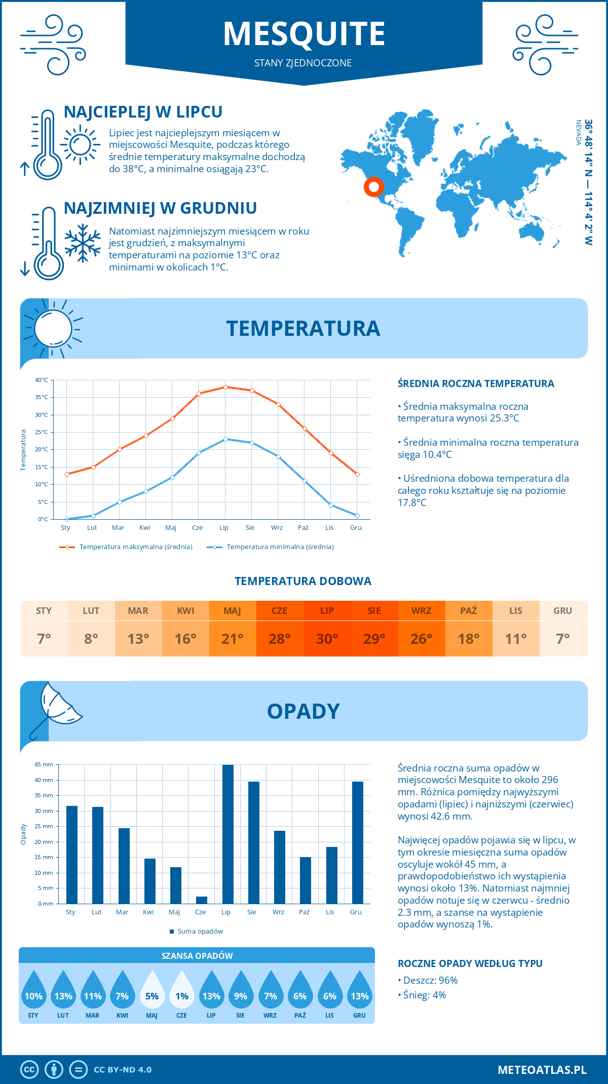 Infografika: Mesquite (Stany Zjednoczone) – miesięczne temperatury i opady z wykresami rocznych trendów pogodowych