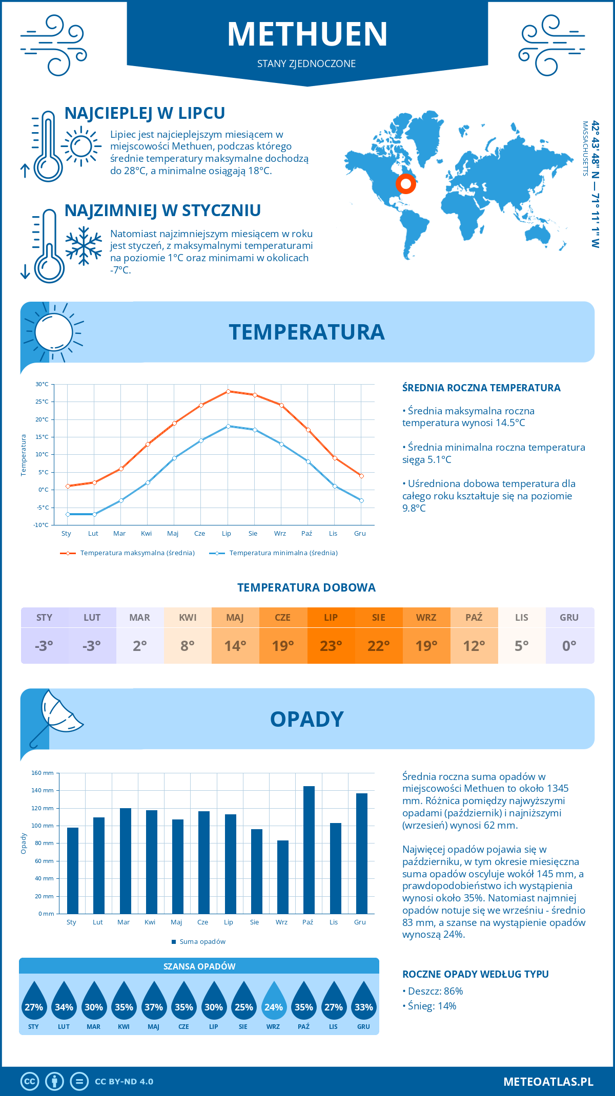 Infografika: Methuen (Stany Zjednoczone) – miesięczne temperatury i opady z wykresami rocznych trendów pogodowych