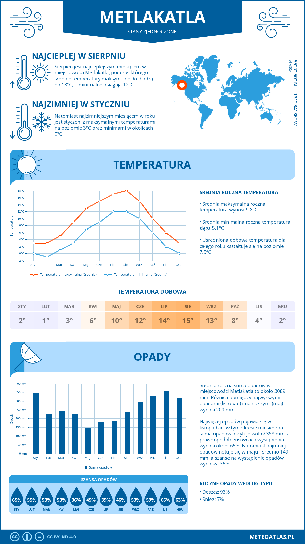 Pogoda Metlakatla (Stany Zjednoczone). Temperatura oraz opady.