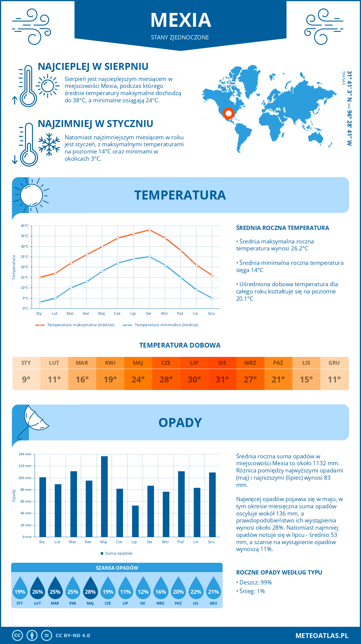 Pogoda Mexia (Stany Zjednoczone). Temperatura oraz opady.