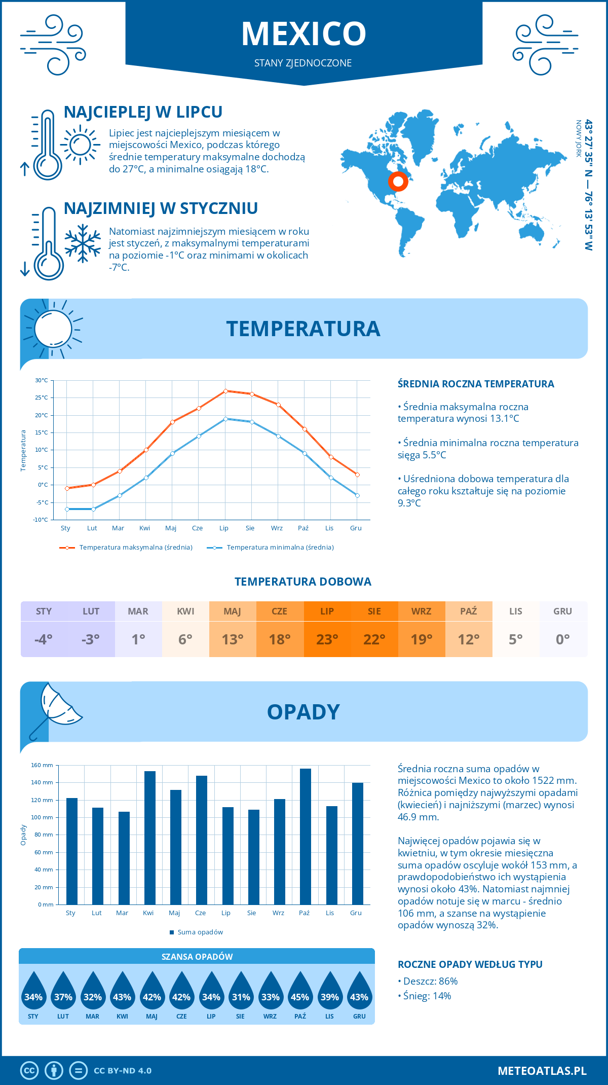 Pogoda Mexico (Stany Zjednoczone). Temperatura oraz opady.