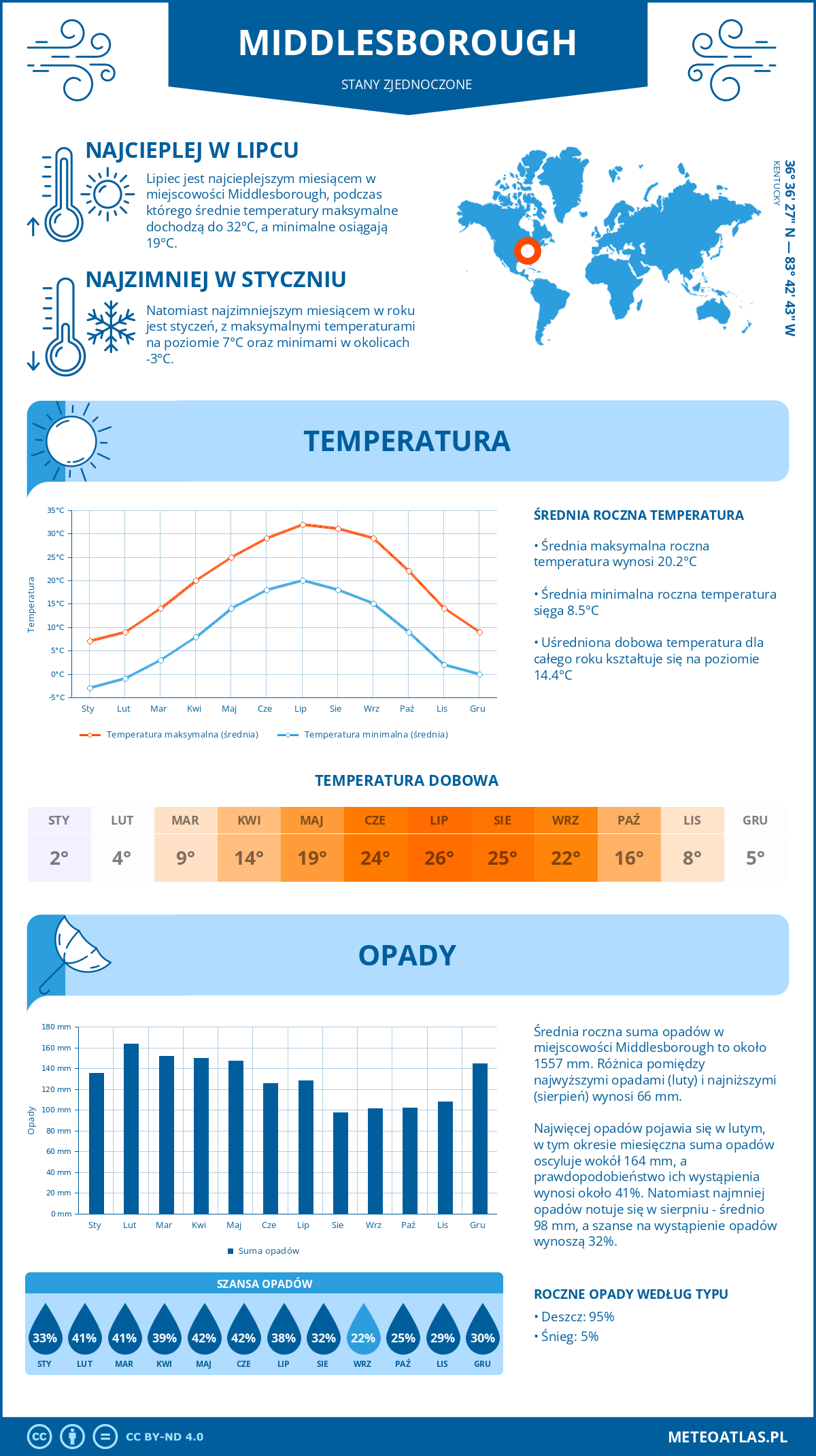 Pogoda Middlesborough (Stany Zjednoczone). Temperatura oraz opady.