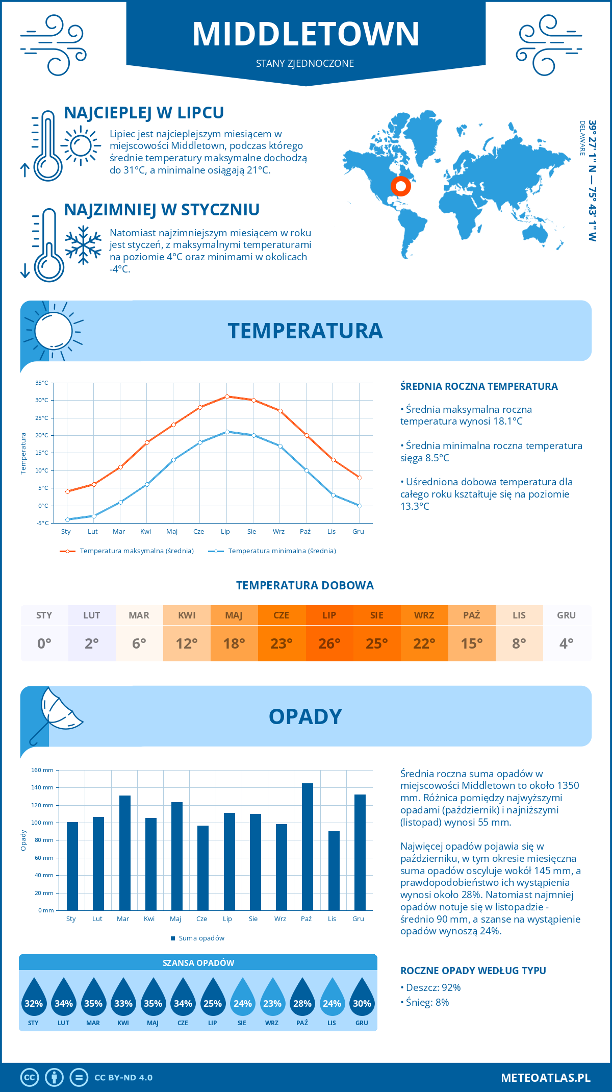 Infografika: Middletown (Stany Zjednoczone) – miesięczne temperatury i opady z wykresami rocznych trendów pogodowych