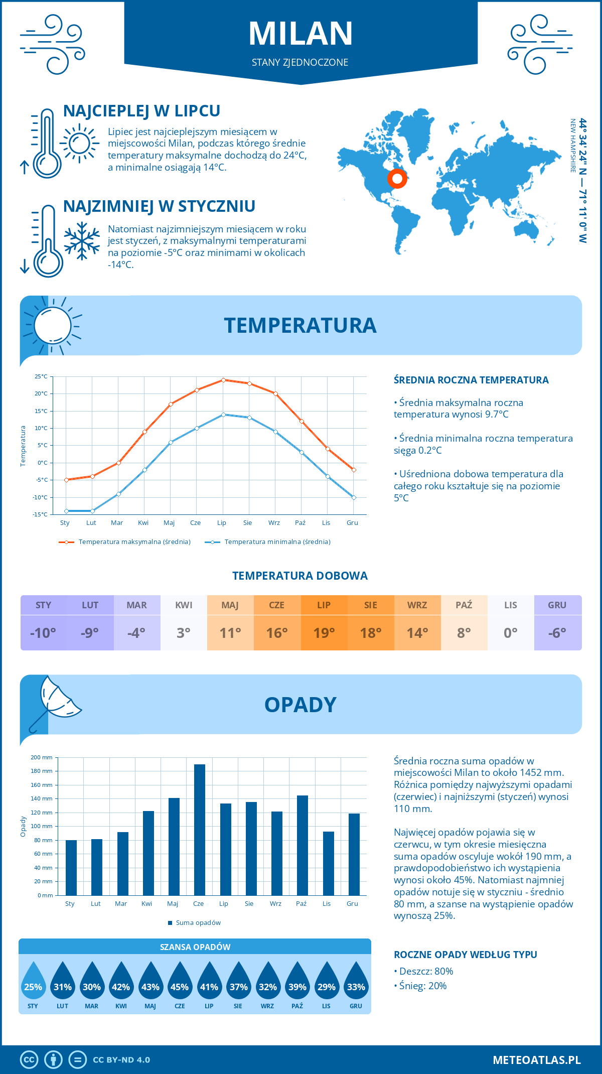Pogoda Milan (Stany Zjednoczone). Temperatura oraz opady.