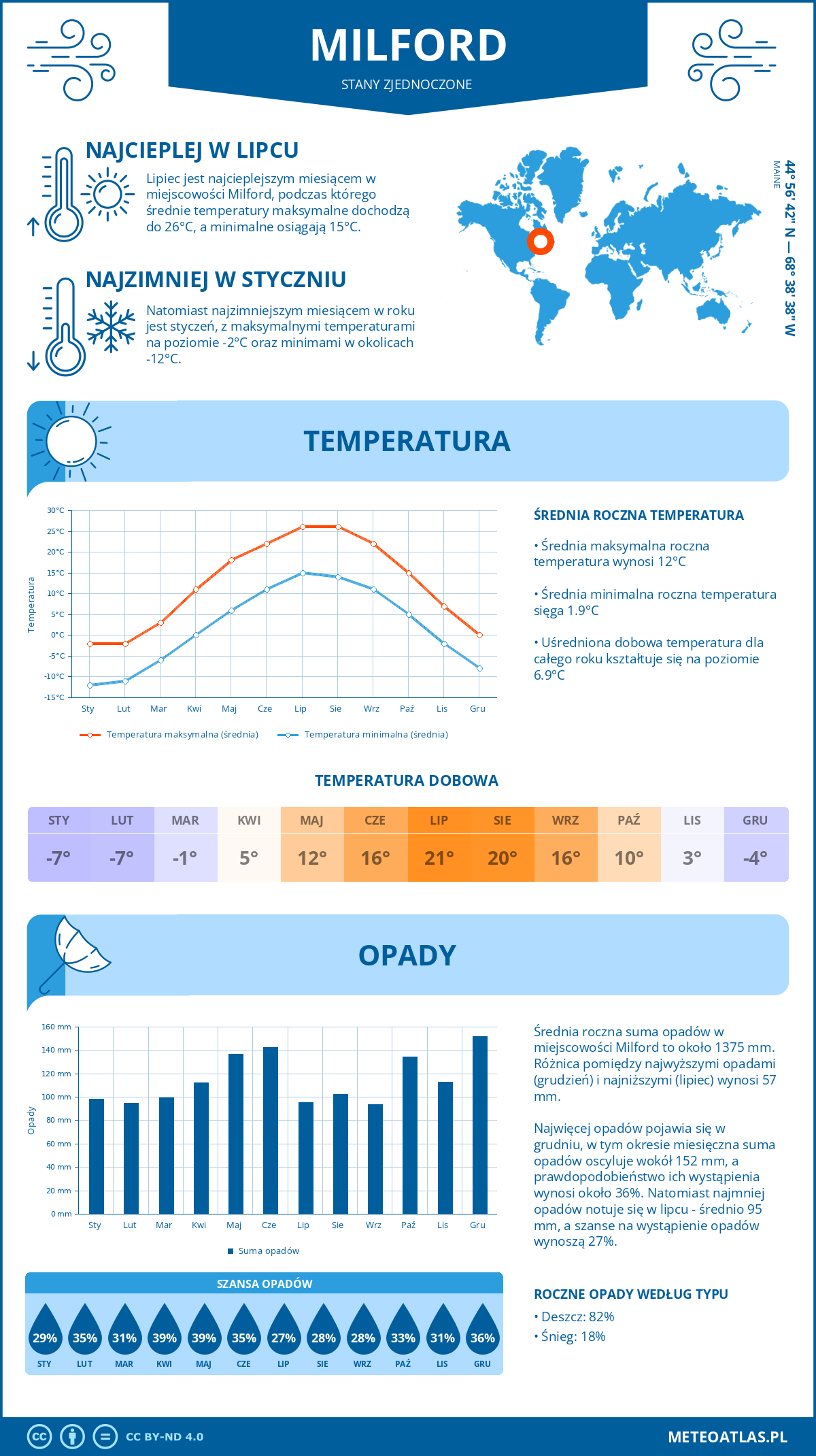 Pogoda Milford (Stany Zjednoczone). Temperatura oraz opady.