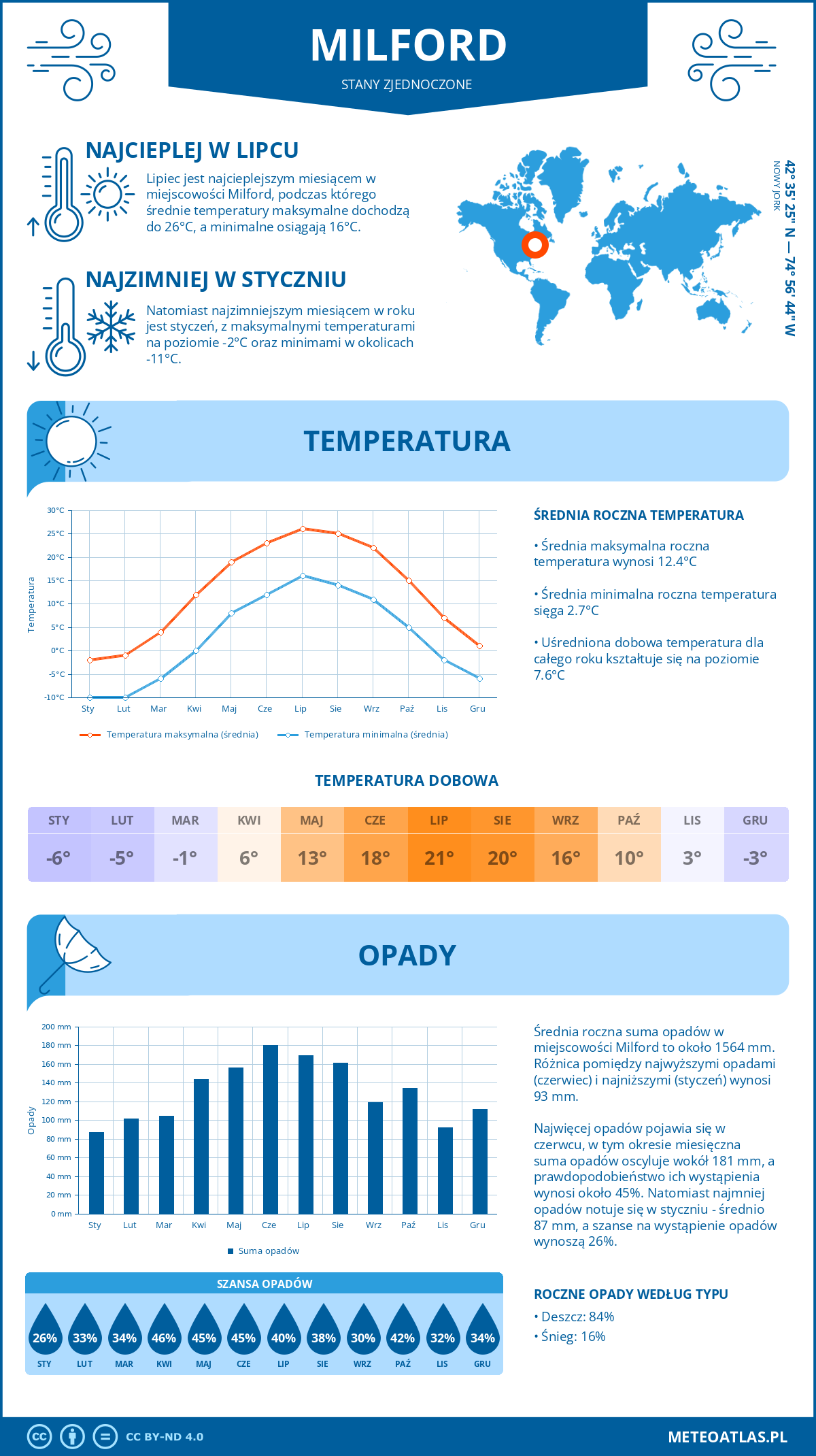 Pogoda Milford (Stany Zjednoczone). Temperatura oraz opady.