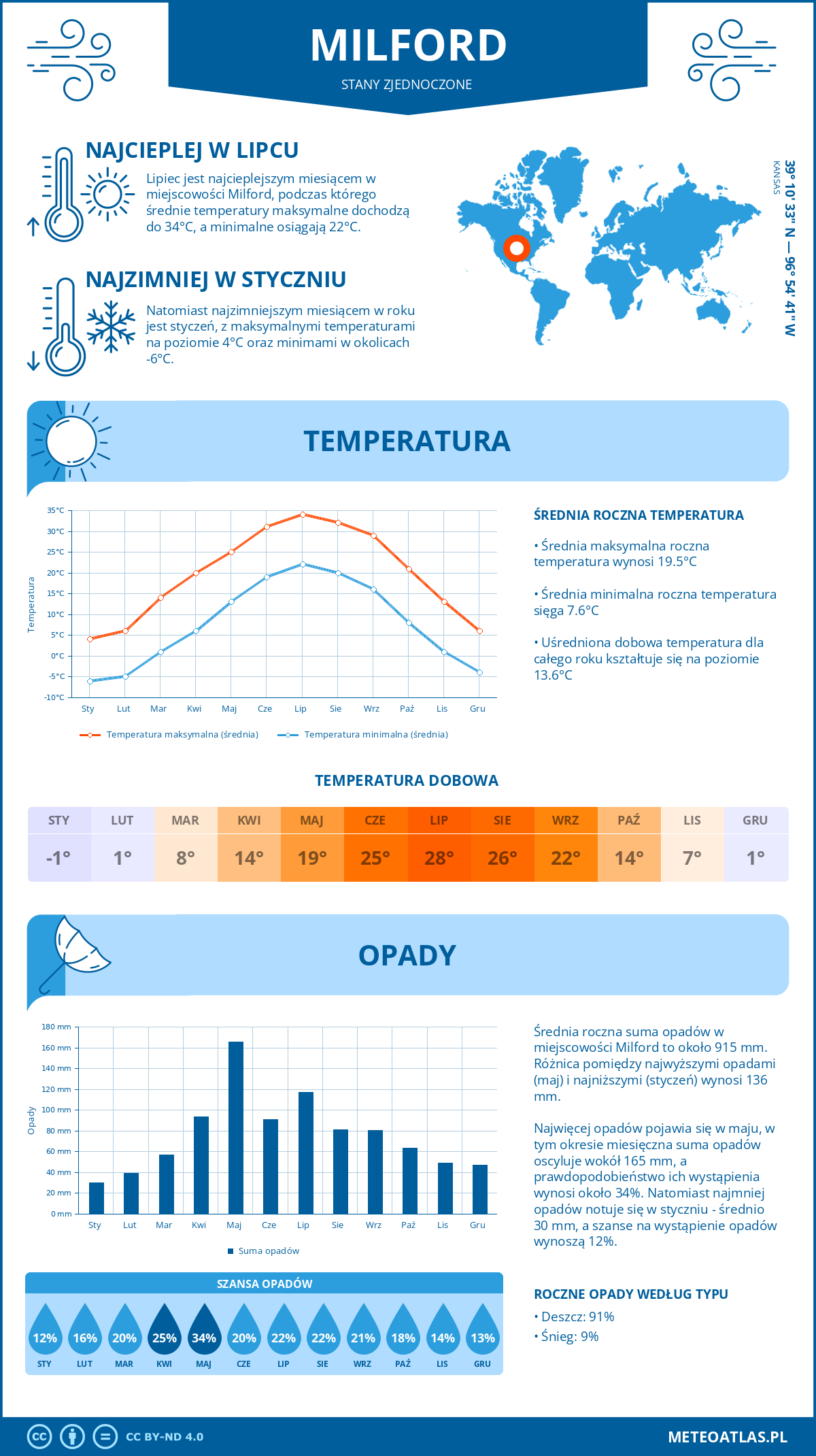 Pogoda Milford (Stany Zjednoczone). Temperatura oraz opady.