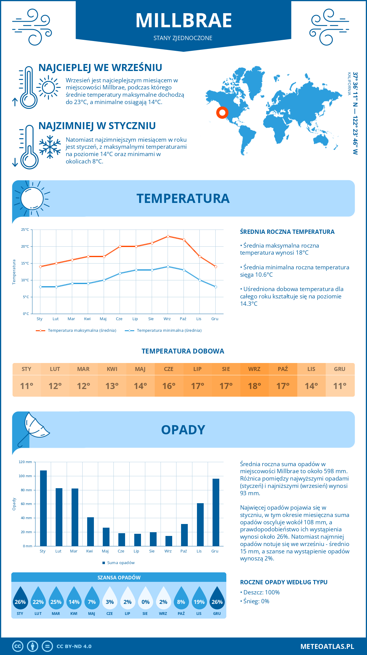 Pogoda Millbrae (Stany Zjednoczone). Temperatura oraz opady.